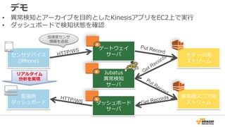 デモ 
• 異異常検知とアーカイブを⽬目的としたKinesisアプリをEC2上で実⾏行行 
• ダッシュボードで検知状態を確認 
リアルタイム 
分析を実現 
ゲートウェイ 
サーバ 
Jubatus 
異異常検知 
サーバ 
ダッシュボード 
サーバ 
センサデバイス 
(iPhone) 
監視⽤用 
ダッシュボード 
⽣生データ⽤用 
ストリーム 
異異常値スコア⽤用 
ストリーム 
HTTP/WS 
Put Record 
HTTP/WS 
Get Records 
加速度度センサ 
情報を送信 
 