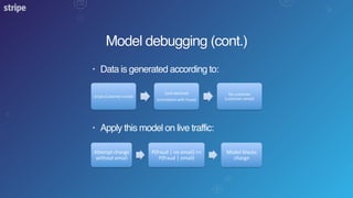 • Apply this model on live traffic:
Model debugging (cont.)
• Data is generated according to:
stripe.Customer.create.
Card.declined.
(correlated.with.fraud).
No.customer.
(customer.email).
A"empt'charge'
without'email'
P(fraud'|'no'email)'>>'
P(fraud'|'email)'
Model'blocks'
charge'
 