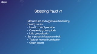 Stopping fraud v1
• Manual rules and aggressive blacklisting
• Scaling issues
• Hard to control precision
• Complexity grows quickly
• Little generalization
• But important infrastructure built
• Tools for manual investigation
• Graph search
 