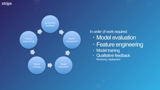 Qualita've*
feedback*
Feature*
engineering*
Model*
training*
Model*
evalua'on*
Model*
deployment*
In order of work required
• Model evaluation
• Feature engineering
• Model training
• Qualitative feedback
• Monitoring / deployment
 