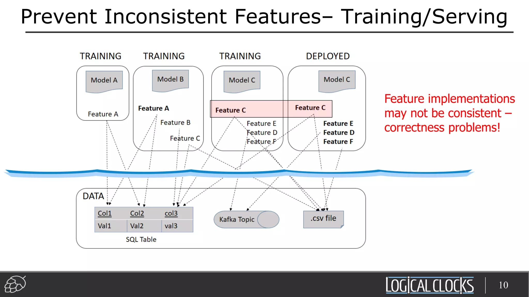 Prevent Inconsistent Features– Training/Serving
10
Feature implementations
may not be consistent –
correctness problems!
 