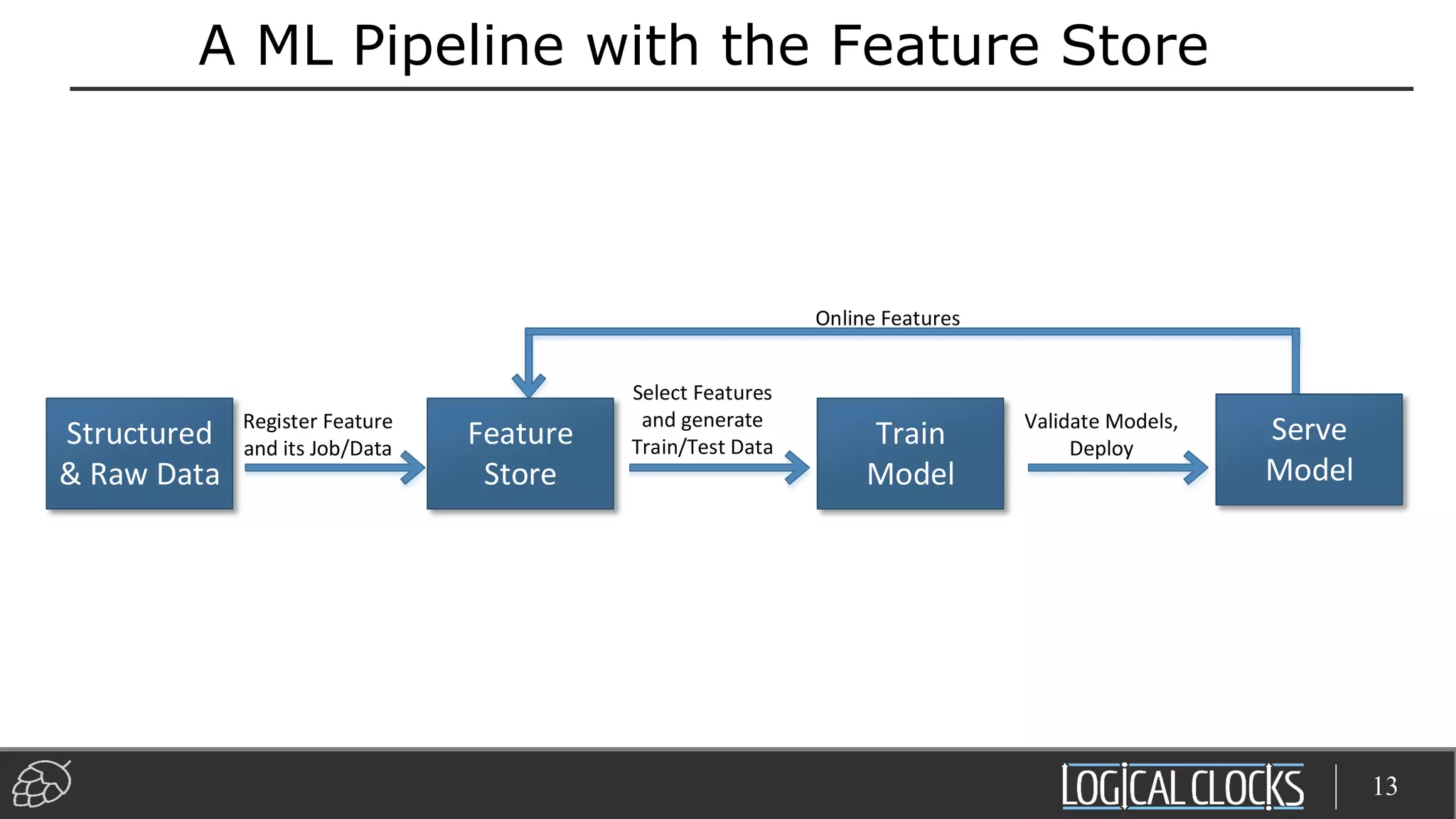 A ML Pipeline with the Feature Store
13
Feature
Store
Register Feature
and its Job/Data
Select Features
and generate
Train/Test DataStructured
& Raw Data
Train
Model
Validate Models,
Deploy
Serve
Model
Online Features
 