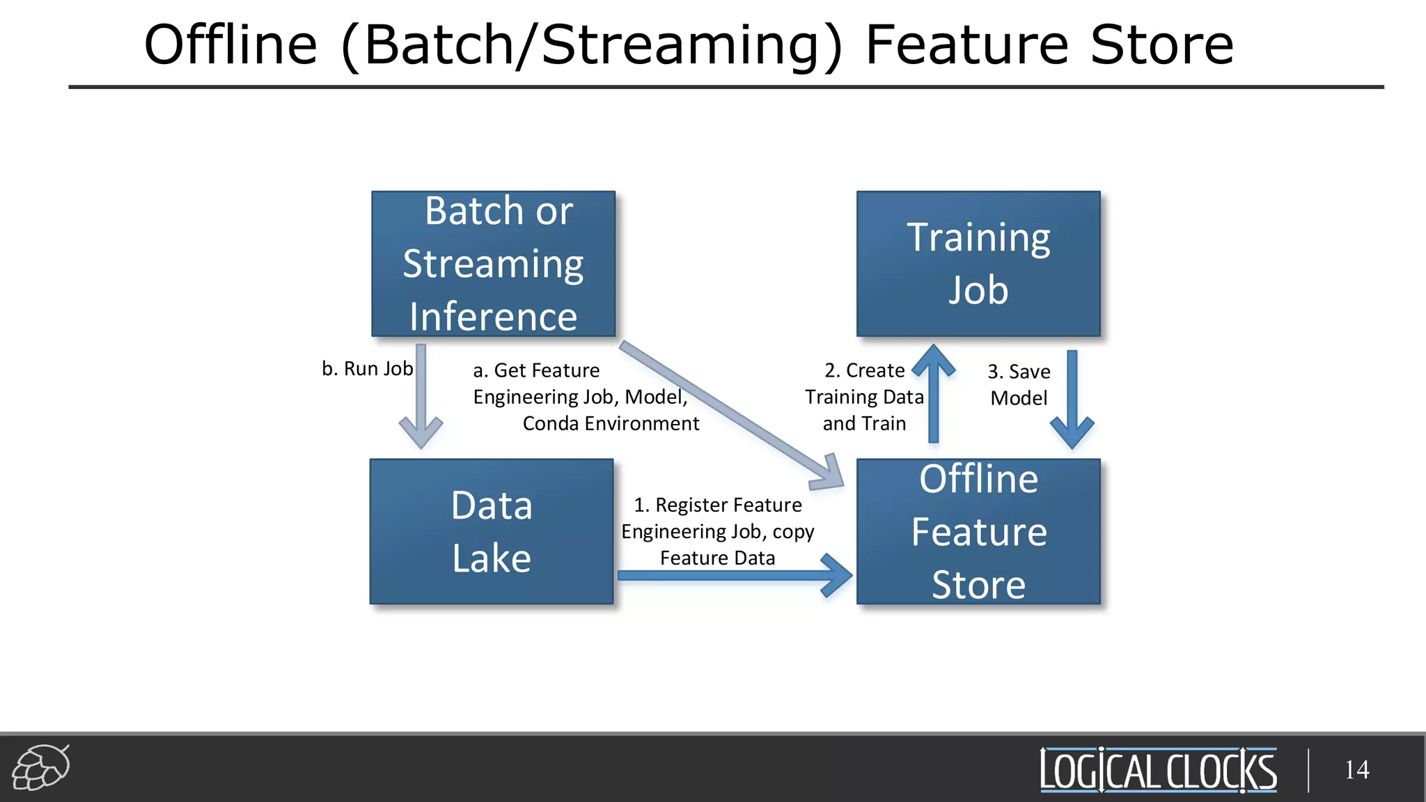 Offline (Batch/Streaming) Feature Store
14
Data
Lake
Offline
Feature
Store
Training
Job
Batch or
Streaming
Inference
1. Register Feature
Engineering Job, copy
Feature Data
2. Create
Training Data
and Train
3. Save
Model
a. Get Feature
Engineering Job, Model,
Conda Environment
b. Run Job
 