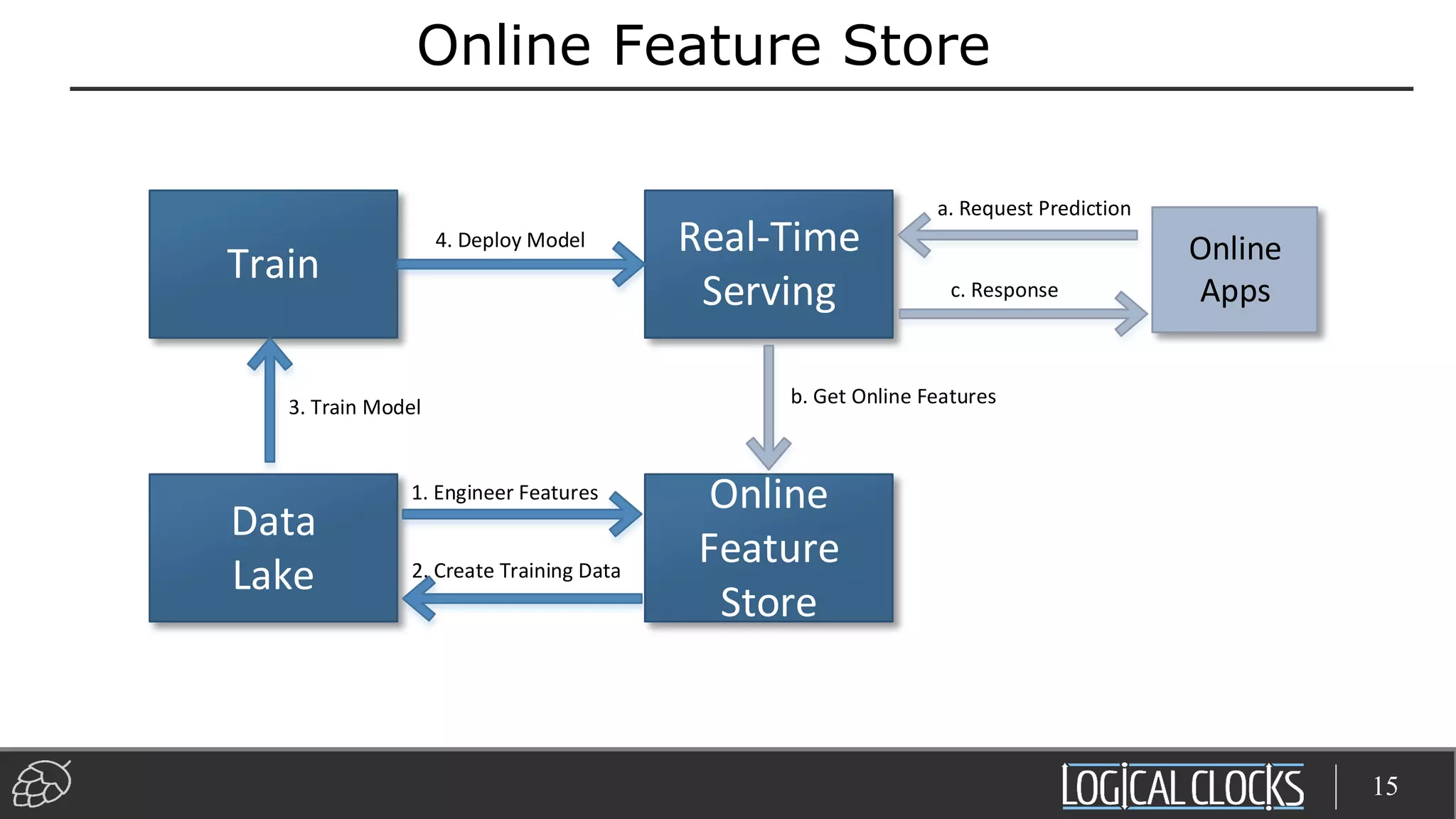 Online Feature Store
15
Data
Lake
Online
Feature
Store
Train
Real-Time
Serving
1. Engineer Features
2. Create Training Data
3. Train Model
4. Deploy Model
a. Request Prediction
b. Get Online Features
c. Response
Online
Apps
 