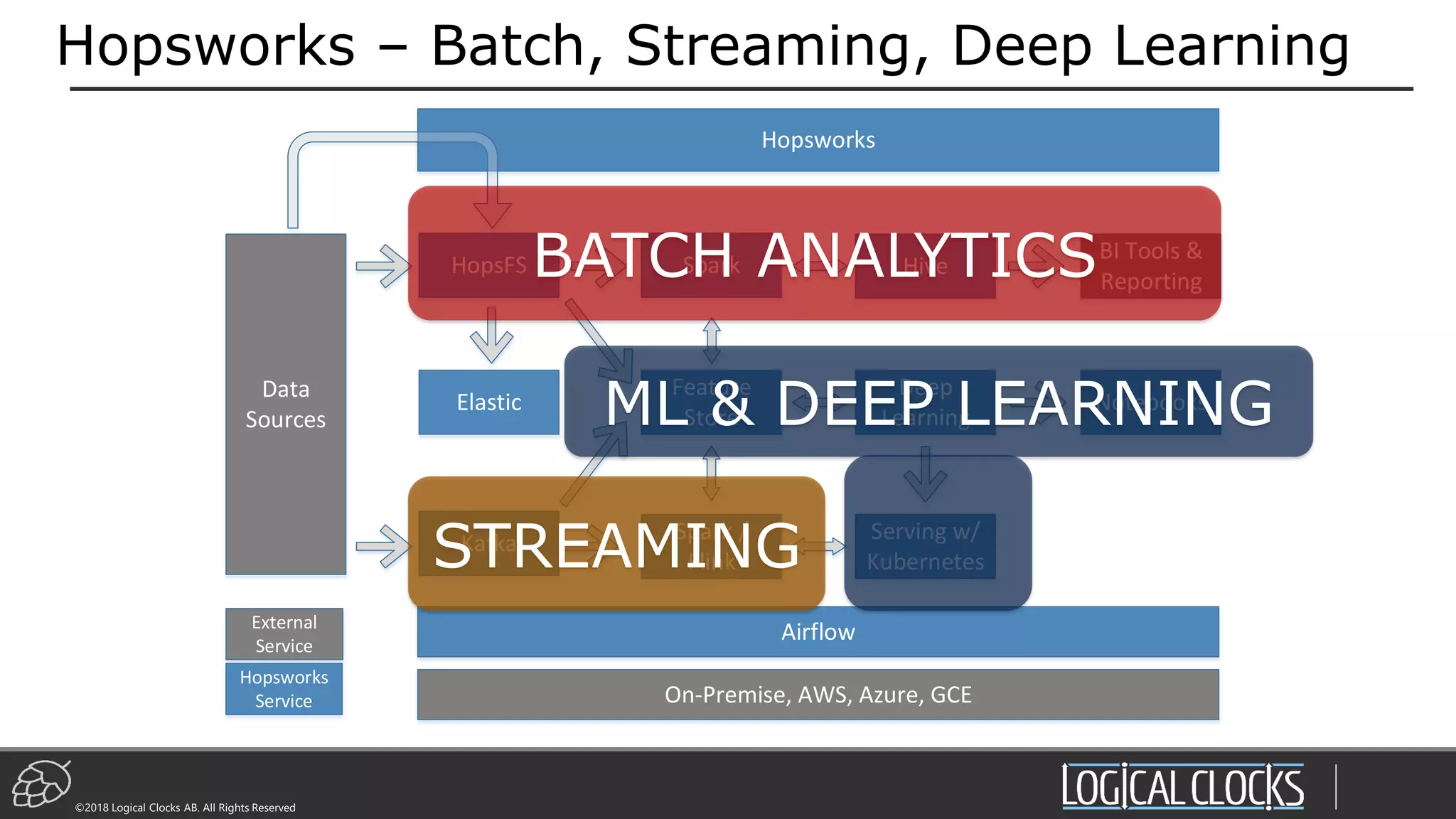 ©2018 Logical Clocks AB. All Rights Reserved
Data
Sources
HopsFS
Kafka
Airflow
Spark /
Flink
Spark
Feature
Store
Hive
Deep
Learning
BI Tools &
Reporting
Notebooks
Serving w/
Kubernetes
Hopsworks
On-Premise, AWS, Azure, GCE
Elastic
External
Service
Hopsworks
Service
BATCH ANALYTICS
STREAMING
ML & DEEP LEARNING
Hopsworks – Batch, Streaming, Deep Learning
 
