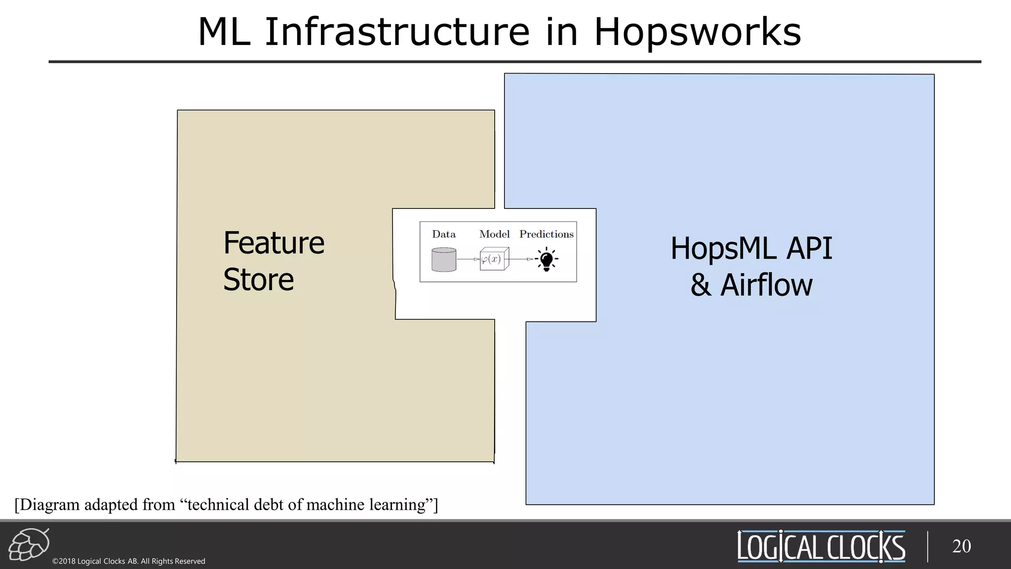 ©2018 Logical Clocks AB. All Rights Reserved
ML Infrastructure in Hopsworks
20
MODEL TRAINING
Feature
Store
HopsML API
& Airflow
[Diagram adapted from “technical debt of machine learning”]
 