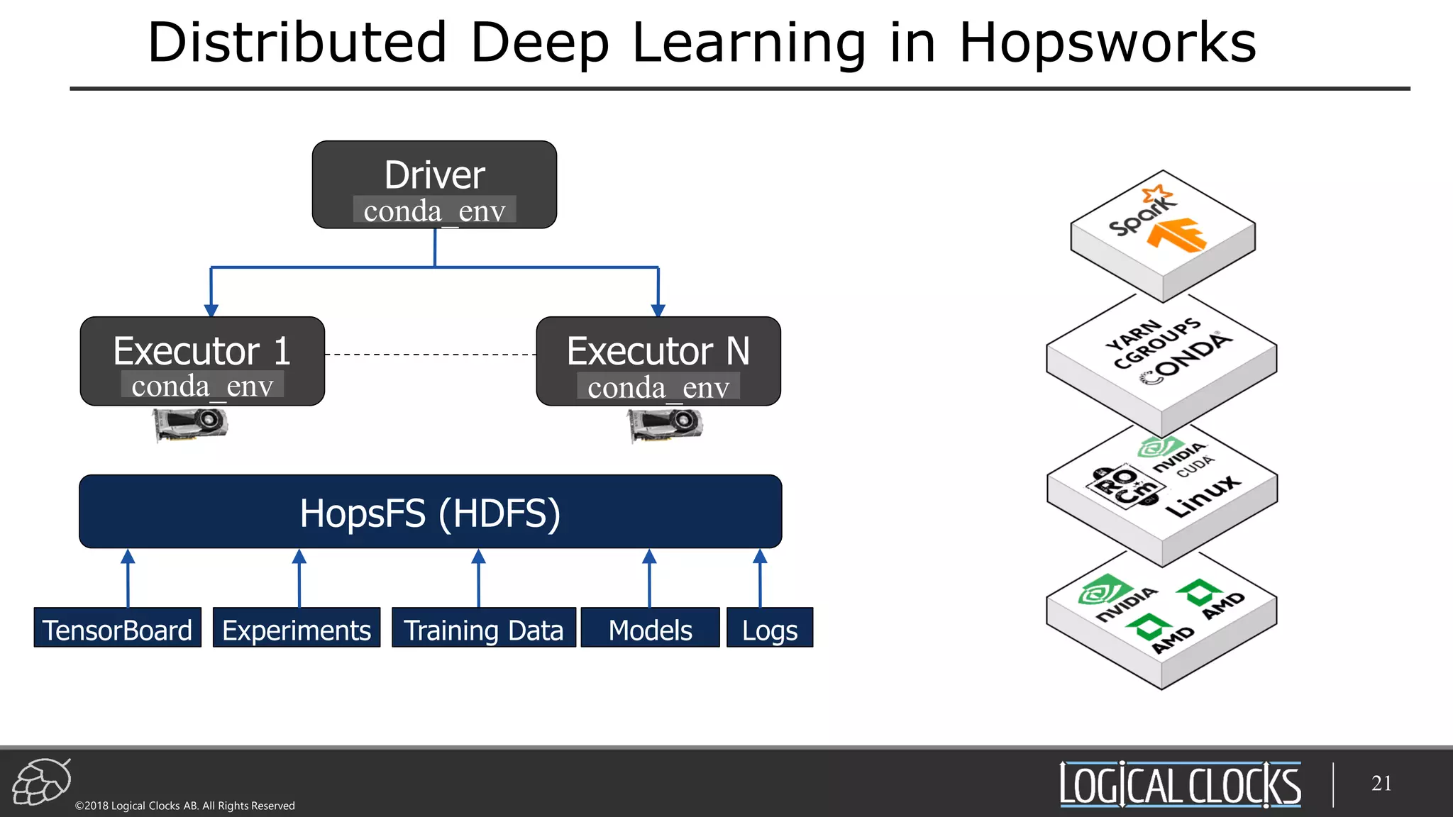 ©2018 Logical Clocks AB. All Rights Reserved
21
Distributed Deep Learning in Hopsworks
Executor 1 Executor N
Driver
conda_env
conda_env conda_env
HopsFS (HDFS)
TensorBoard ModelsExperiments Training Data Logs
 