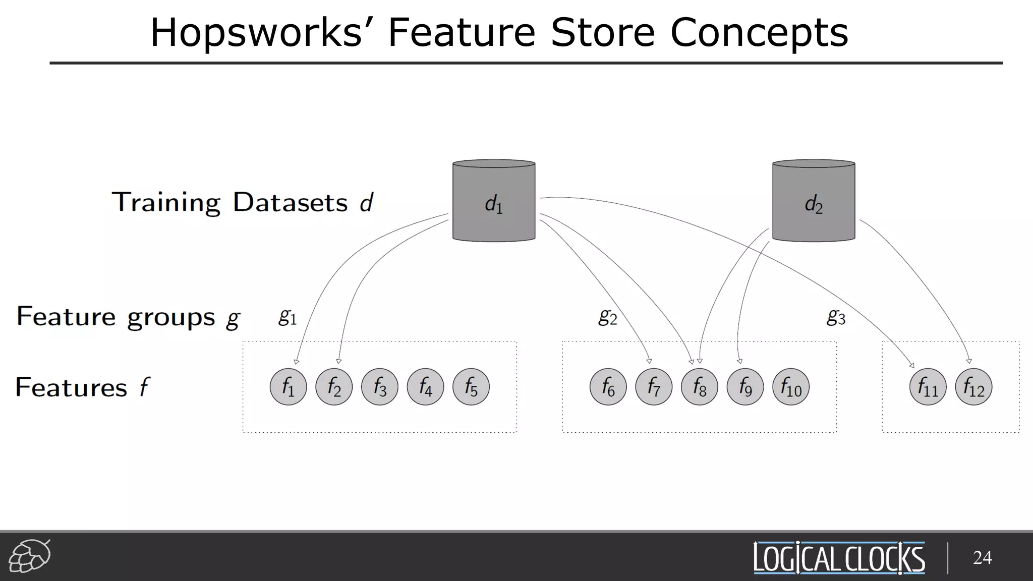 Hopsworks’ Feature Store Concepts
24
 