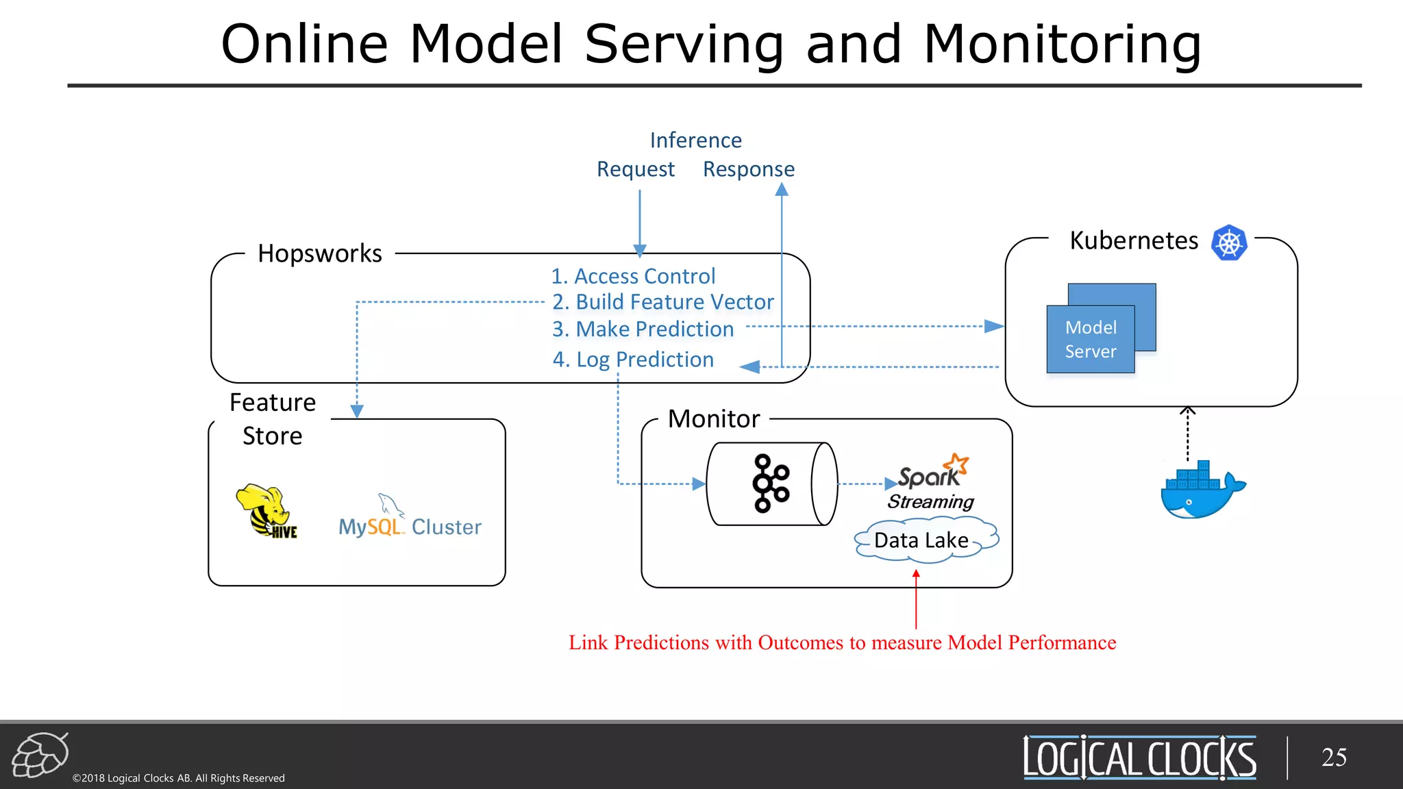 ©2018 Logical Clocks AB. All Rights Reserved
Online Model Serving and Monitoring
25
25
Link Predictions with Outcomes to measure Model Performance
Hopsworks
Inference
Request Response
1. Access Control
Feature
Store
2. Build Feature Vector
Model
Server
Kubernetes
3. Make Prediction
4. Log Prediction
Data Lake
Monitor
 