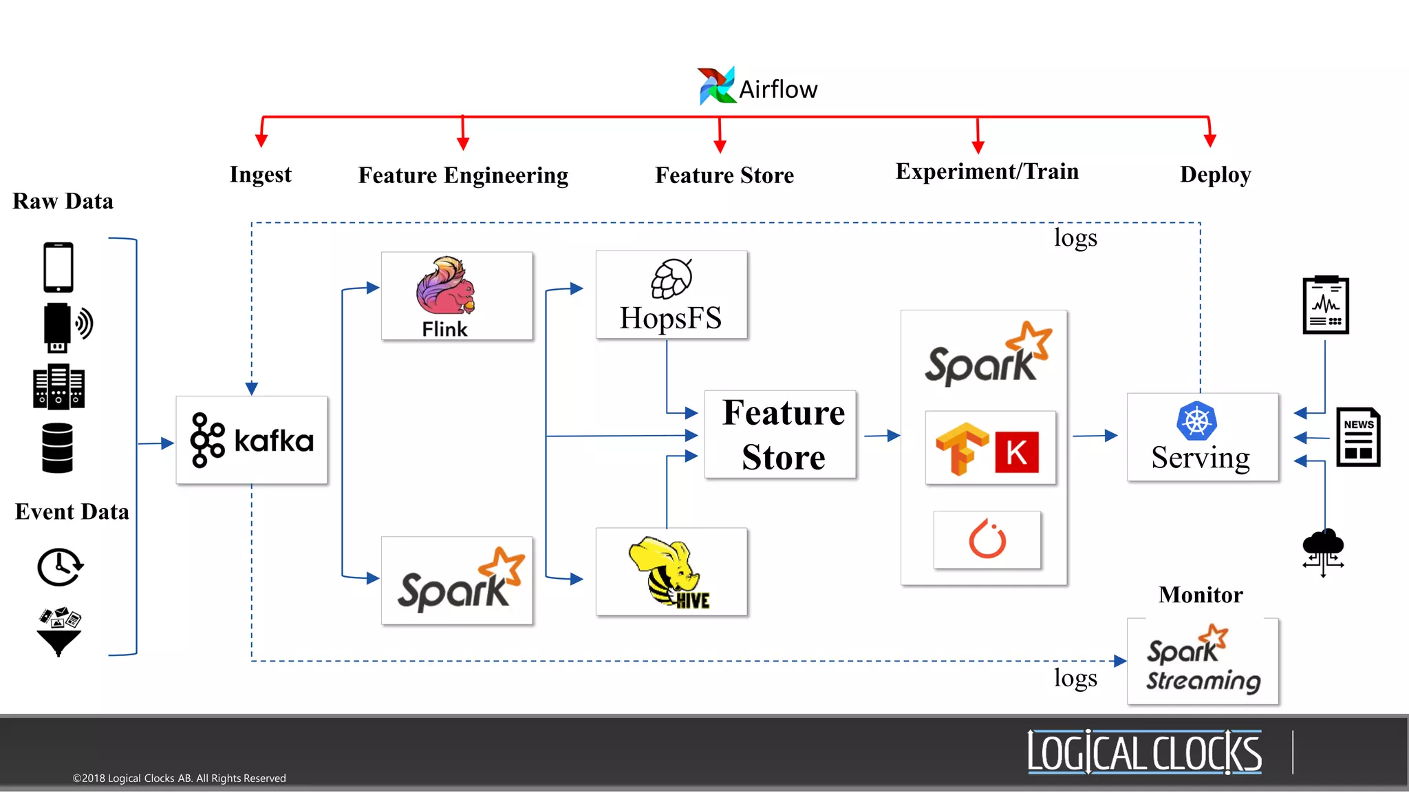 ©2018 Logical Clocks AB. All Rights Reserved
Raw Data
Event Data
Monitor
HopsFS
Feature
Store Serving
Feature StoreFeature EngineeringIngest DeployExperiment/Train
Airflow
logs
logs
 
