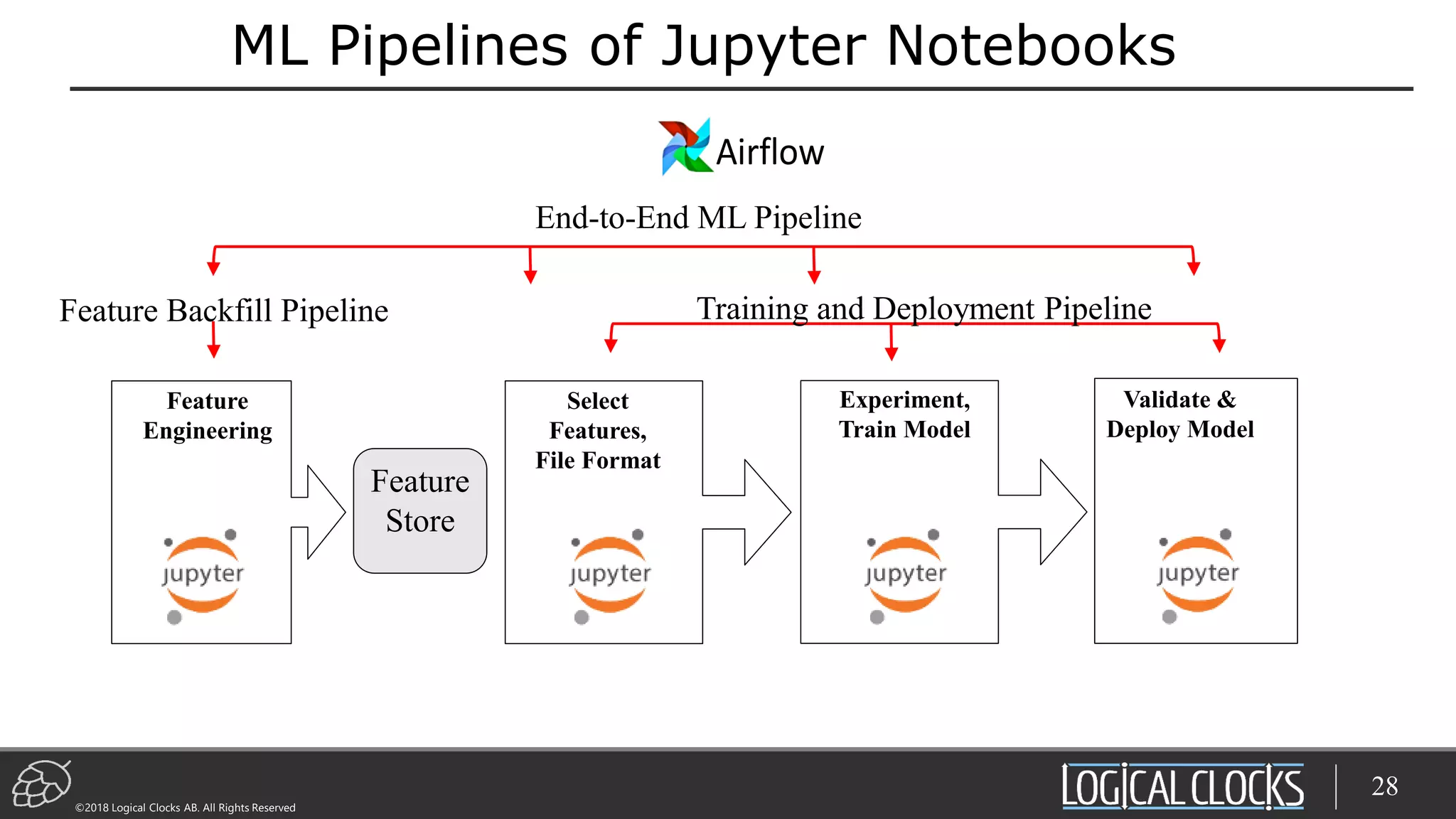 ©2018 Logical Clocks AB. All Rights Reserved
ML Pipelines of Jupyter Notebooks
28
Select
Features,
File Format
Feature
Engineering
Validate &
Deploy Model
Experiment,
Train Model
Airflow
End-to-End ML Pipeline
Feature Backfill Pipeline Training and Deployment Pipeline
Feature
Store
 