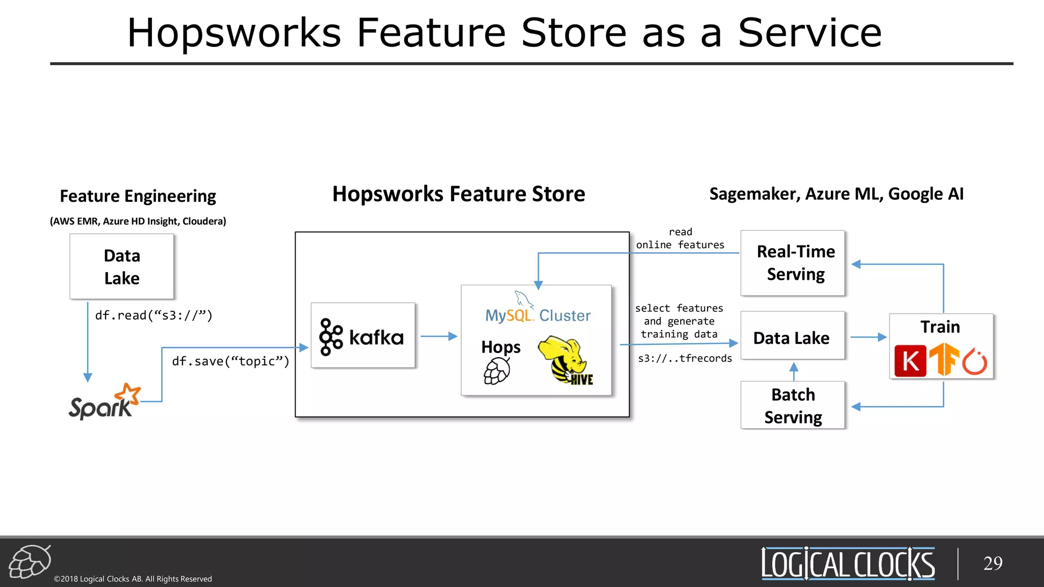 ©2018 Logical Clocks AB. All Rights Reserved
Hopsworks Feature Store as a Service
29
Hops
df.save( topic )
df.read( s3:// )
Real-Time
Serving
Train
Hopsworks Feature Store Sagemaker, Azure ML, Google AIFeature Engineering
(AWS EMR, Azure HD Insight, Cloudera)
Data
Lake
Data Lake
select features
and generate
training data
s3://..tfrecords
read
online features
Batch
Serving
 