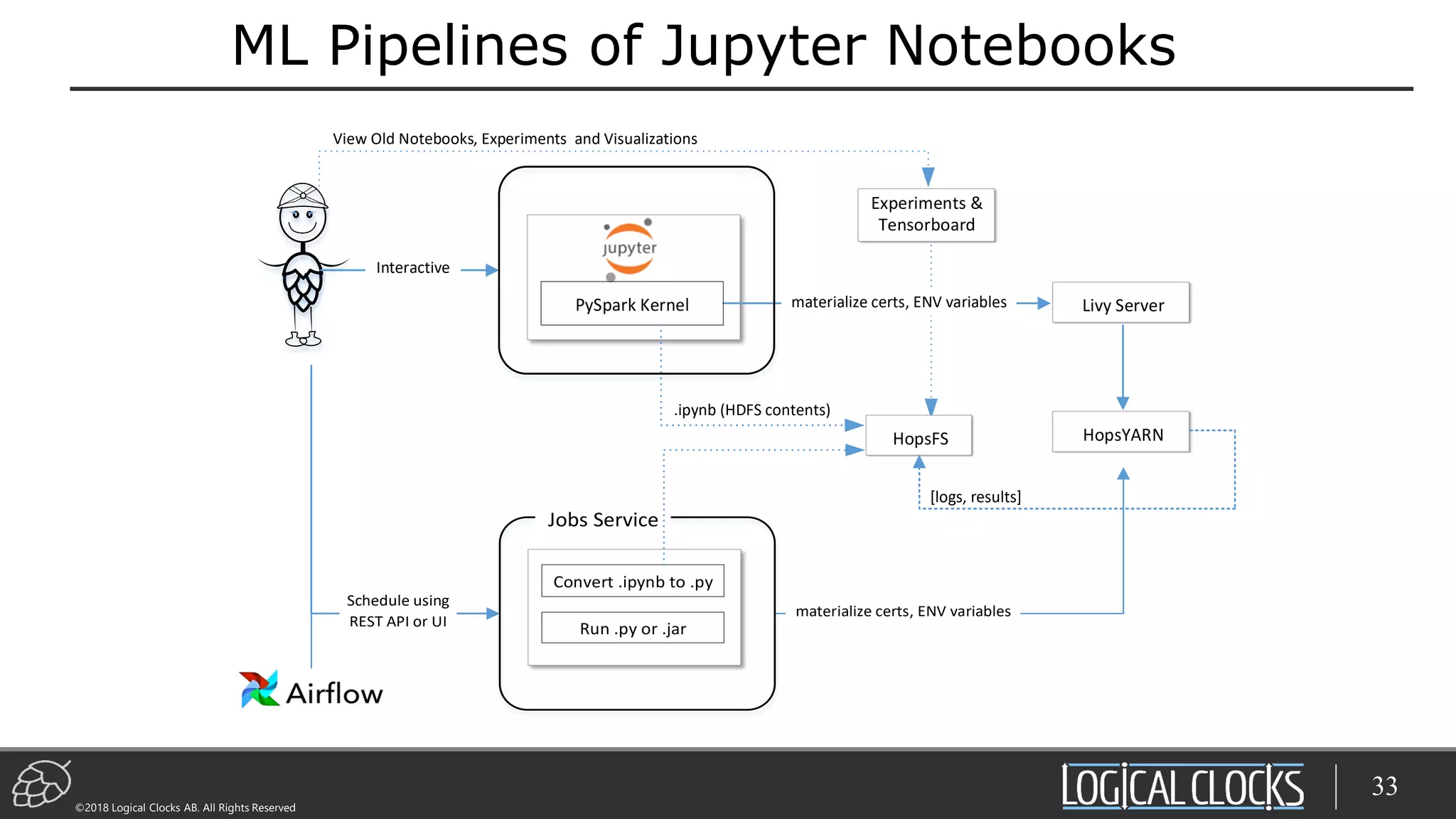 ©2018 Logical Clocks AB. All Rights Reserved
ML Pipelines of Jupyter Notebooks
33
Convert .ipynb to .py
Jobs Service
Run .py or .jar
Schedule using
REST API or UI
materialize certs, ENV variables
View Old Notebooks, Experiments and Visualizations
Experiments &
Tensorboard
PySpark Kernel
.ipynb (HDFS contents)
[logs, results]
Livy Server
HopsYARNHopsFS
Interactive
materialize certs, ENV variables
 