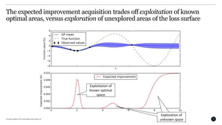 All content Copyright © 2017 QuantumBlack Visual Analytics Ltd. 19
The expected improvement acquisition trades off exploitation of known
optimal areas, versus exploration of unexplored areas of the loss surface
Exploitation of
known optimal
space
Exploration of
unknown space
Exploration of
unknown space
 