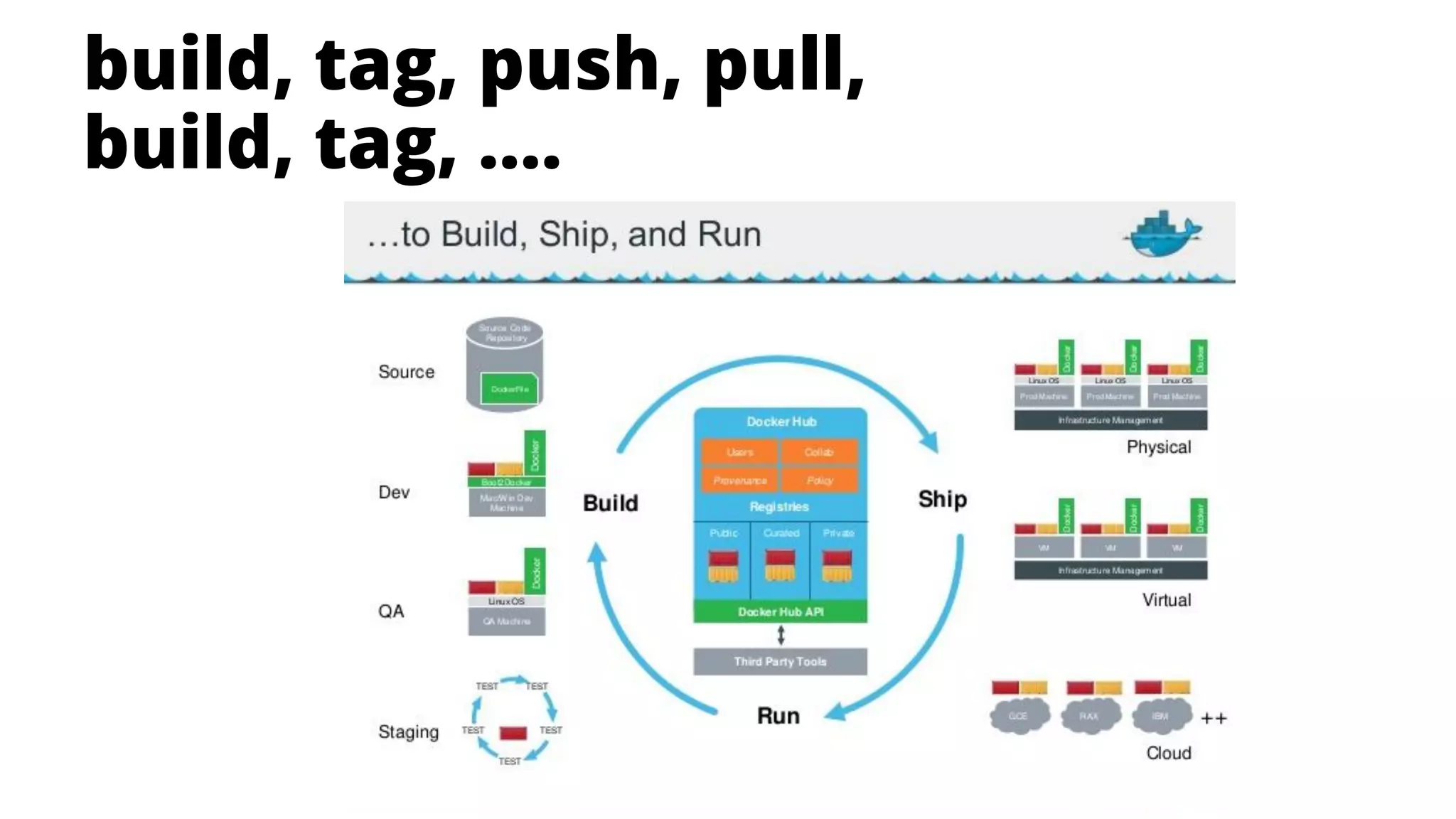 build, tag, push, pull,
build, tag, ....
 