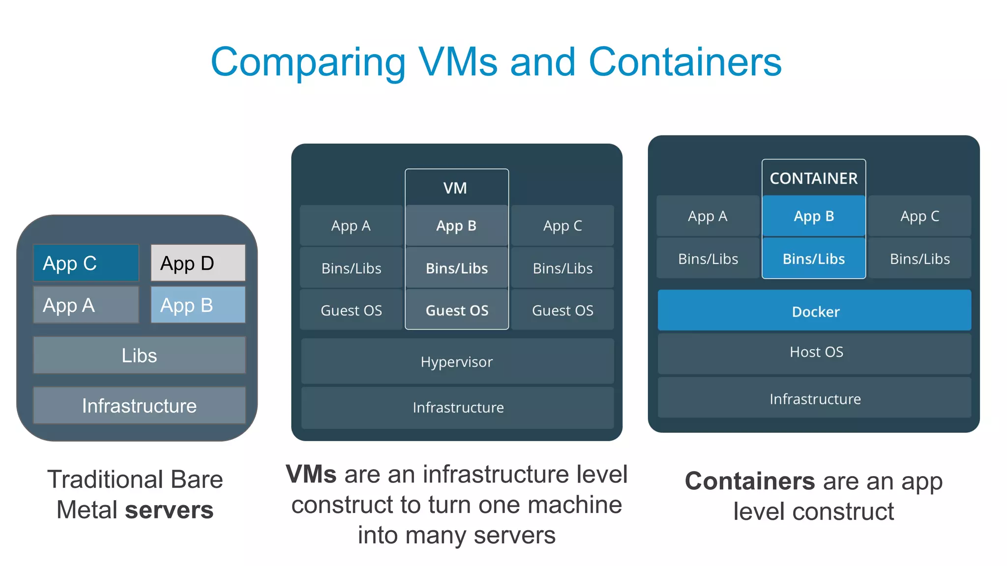 Containers are an app
level construct
VMs are an infrastructure level
construct to turn one machine
into many servers
Comparing VMs and Containers
Infrastructure
Libs
App A App B
App C App D
Traditional Bare
Metal servers
 