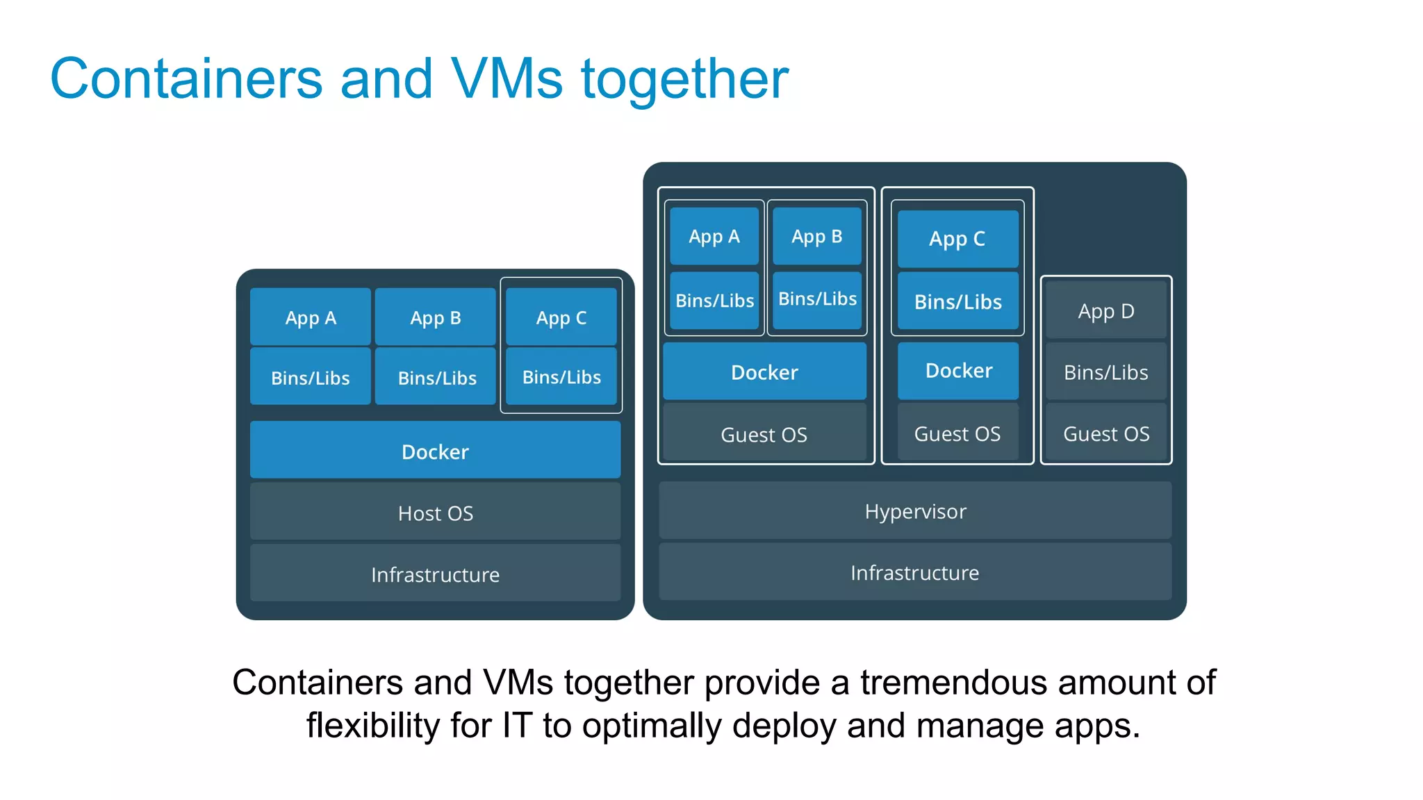 Containers and VMs together
Containers and VMs together provide a tremendous amount of
flexibility for IT to optimally deploy and manage apps.
 