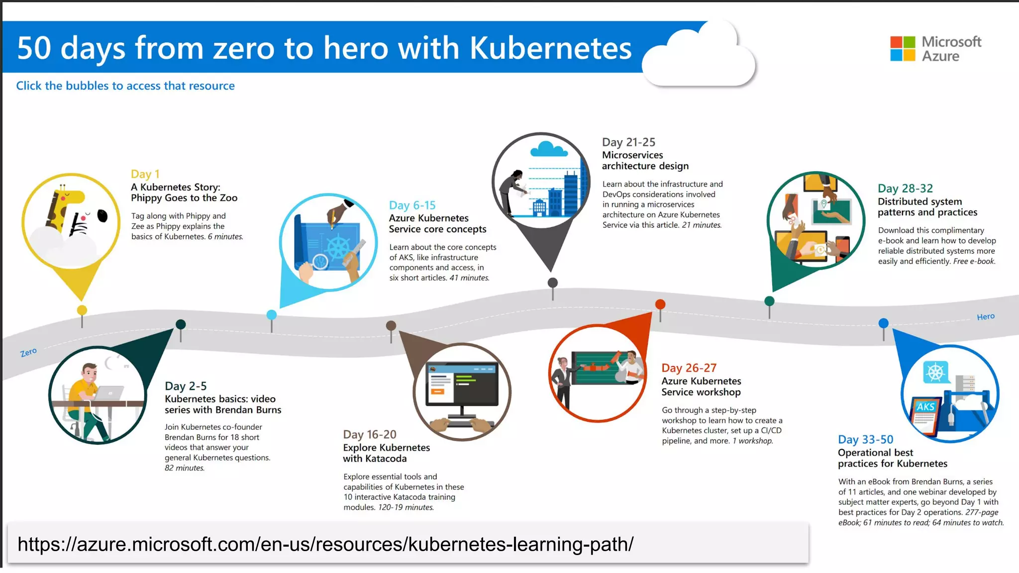 https://azure.microsoft.com/en-us/resources/kubernetes-learning-path/
 