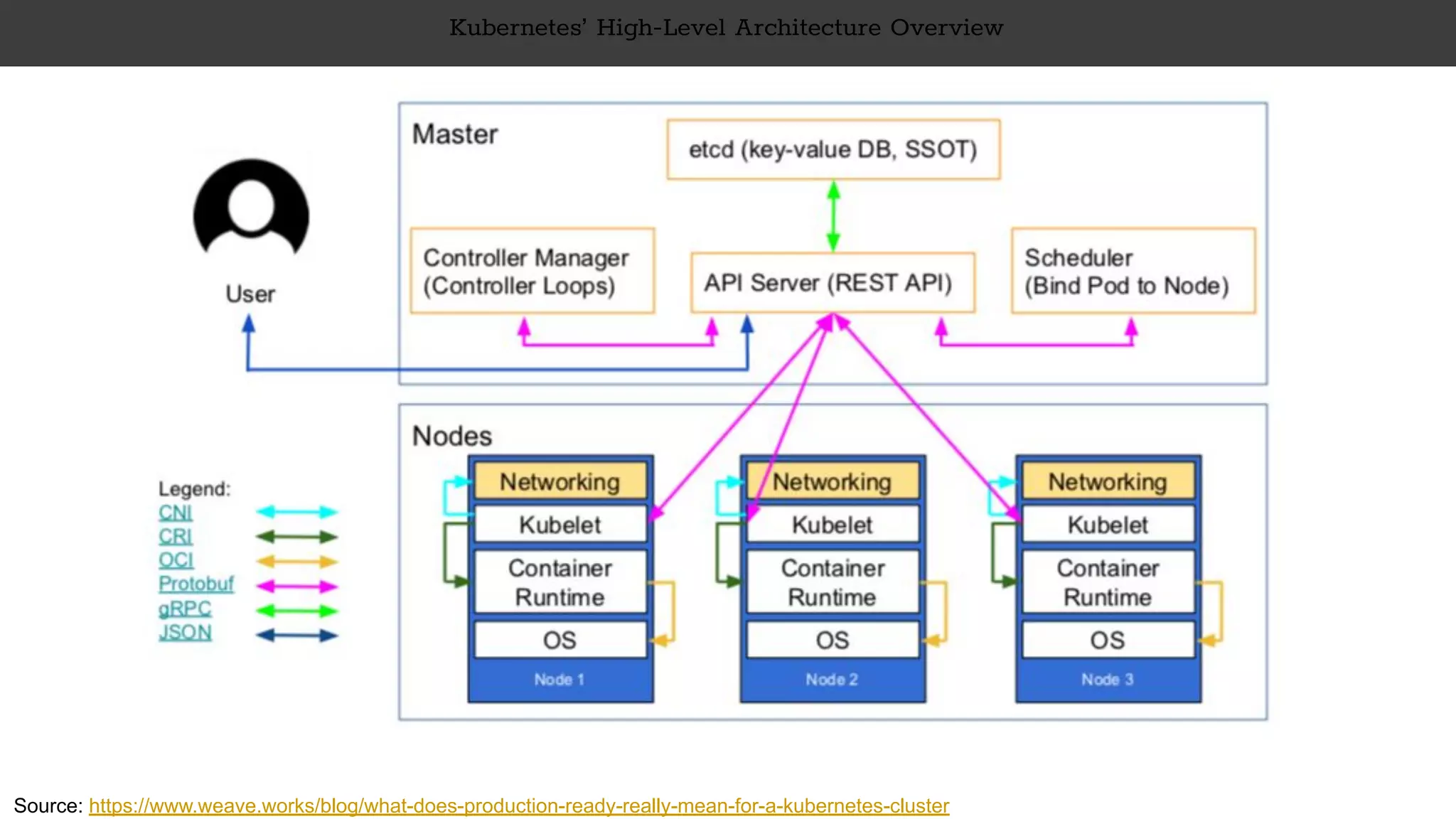 Kubernetes’ High-Level Architecture Overview
Source: https://www.weave.works/blog/what-does-production-ready-really-mean-for-a-kubernetes-cluster
 