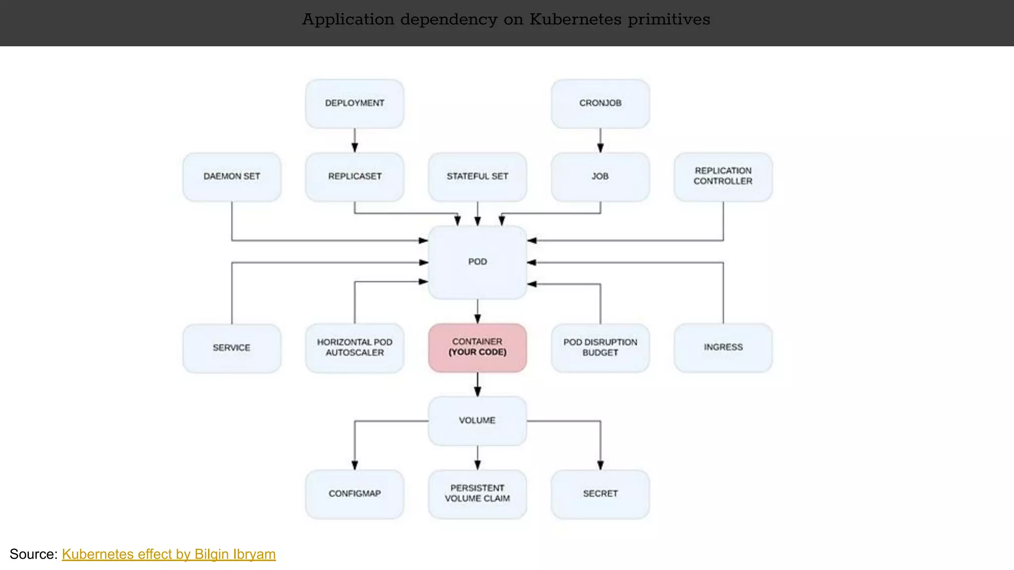 Application dependency on Kubernetes primitives
Source: Kubernetes effect by Bilgin Ibryam
 