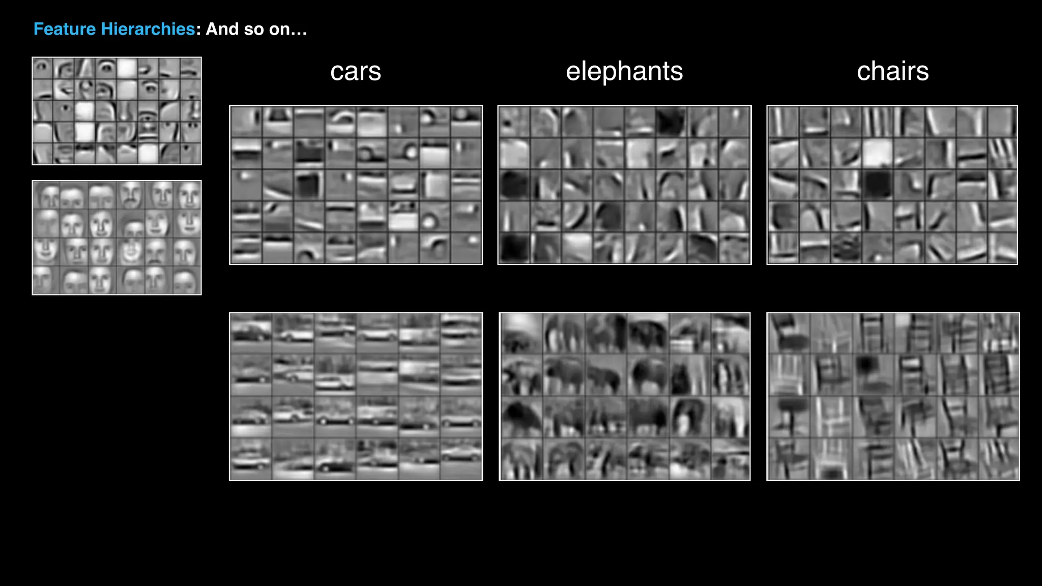 cars elephants chairs Feature Hierarchies: And so on… 