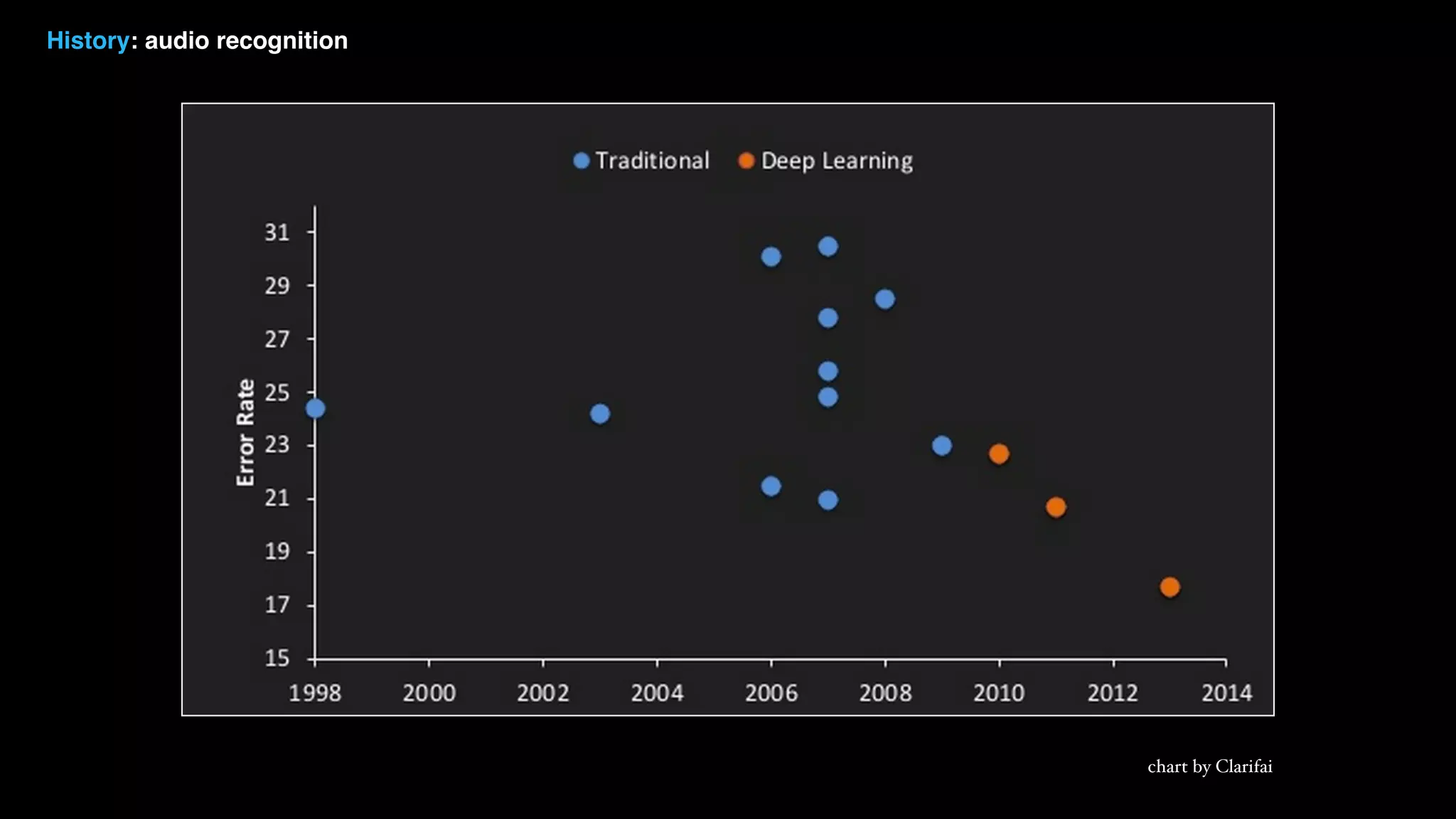 History: audio recognition chart by Clarifai 