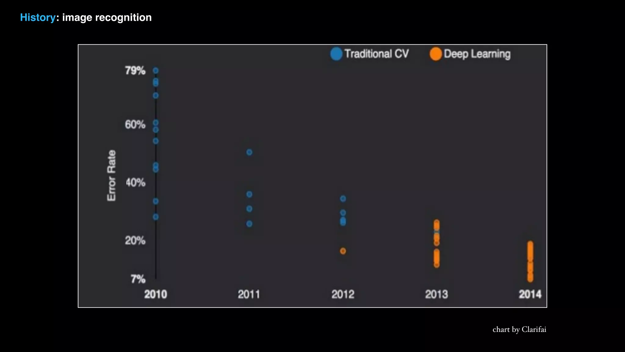 History: image recognition chart by Clarifai 