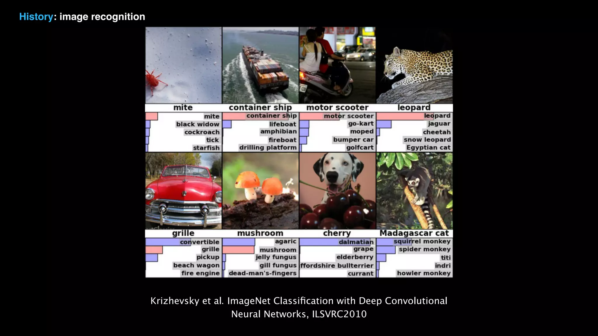 History: image recognition Krizhevsky et al. ImageNet Classiﬁcation with Deep Convolutional Neural Networks, ILSVRC2010 