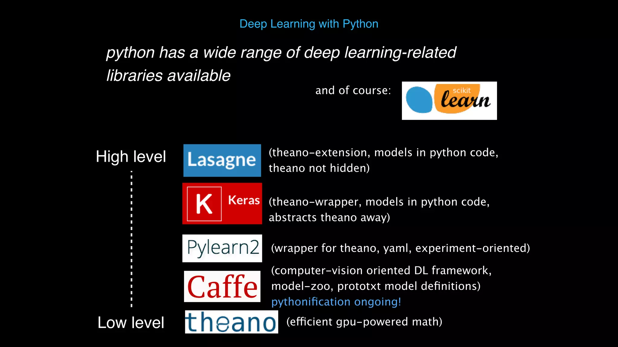 python has a wide range of deep learning-related libraries available Deep Learning with Python Low level High level (efficient gpu-powered math) (computer-vision oriented DL framework,  model-zoo, prototxt model deﬁnitions)   pythoniﬁcation ongoing! (wrapper for theano, yaml, experiment-oriented) (theano-wrapper, models in python code,   abstracts theano away) (theano-extension, models in python code,   theano not hidden) and of course: 