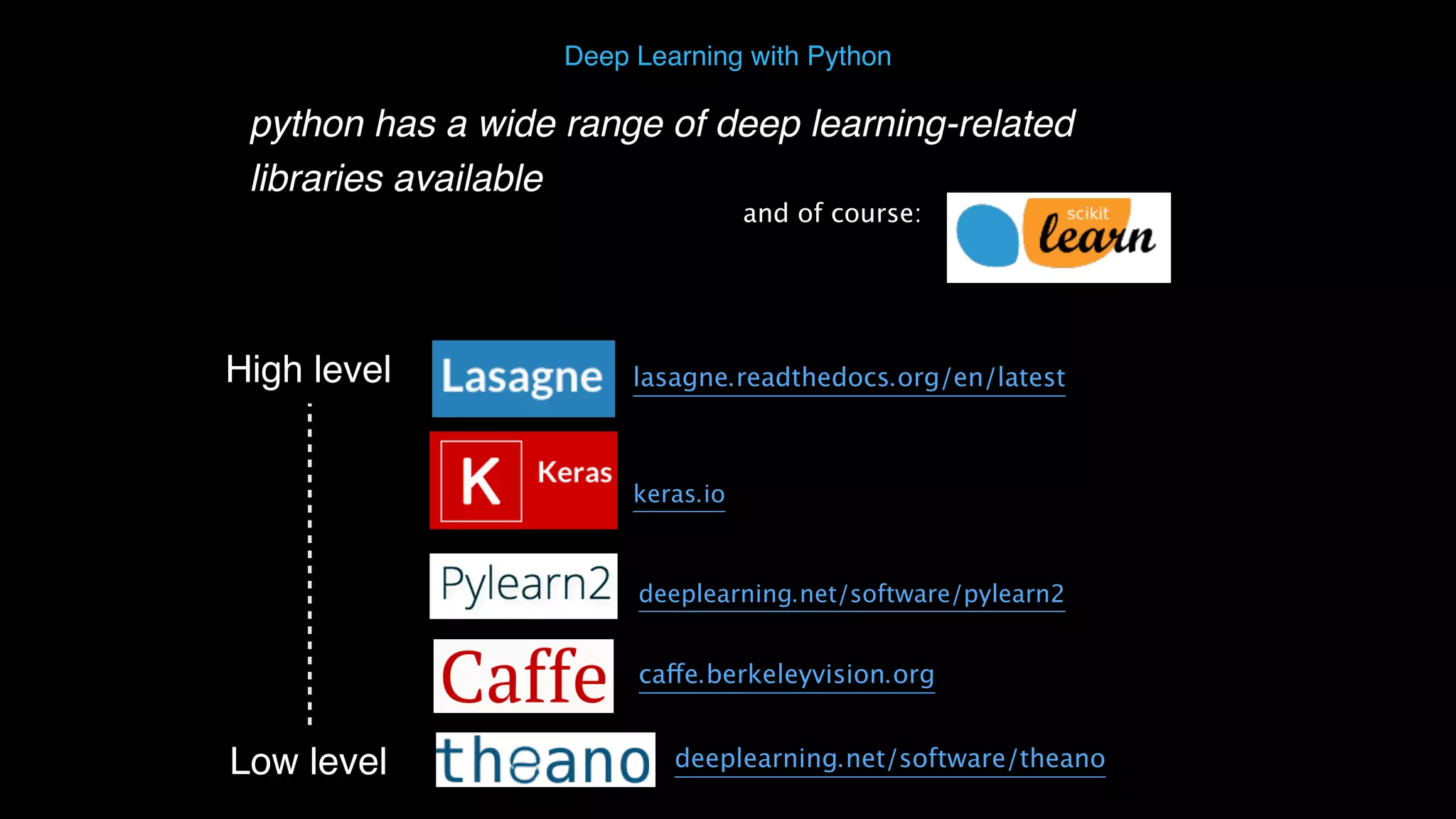 python has a wide range of deep learning-related libraries available Deep Learning with Python Low level High level deeplearning.net/software/theano caffe.berkeleyvision.org deeplearning.net/software/pylearn2 keras.io lasagne.readthedocs.org/en/latest and of course: 