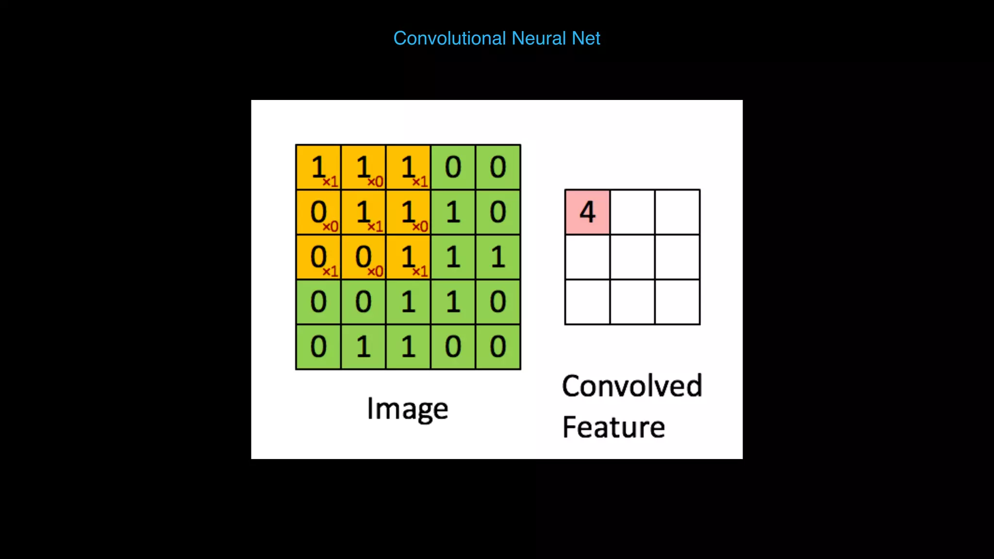 Convolutional Neural Net 
