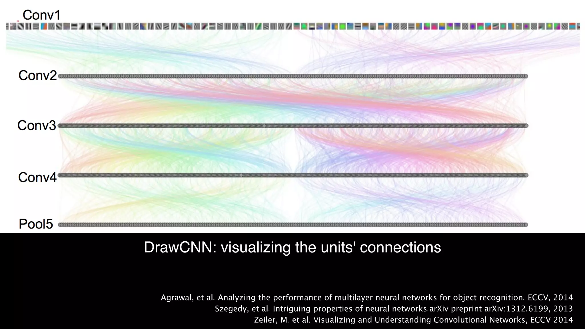 DrawCNN: visualizing the units' connections Agrawal, et al. Analyzing the performance of multilayer neural networks for object recognition. ECCV, 2014 Szegedy, et al. Intriguing properties of neural networks.arXiv preprint arXiv:1312.6199, 2013 Zeiler, M. et al. Visualizing and Understanding Convolutional Networks, ECCV 2014 