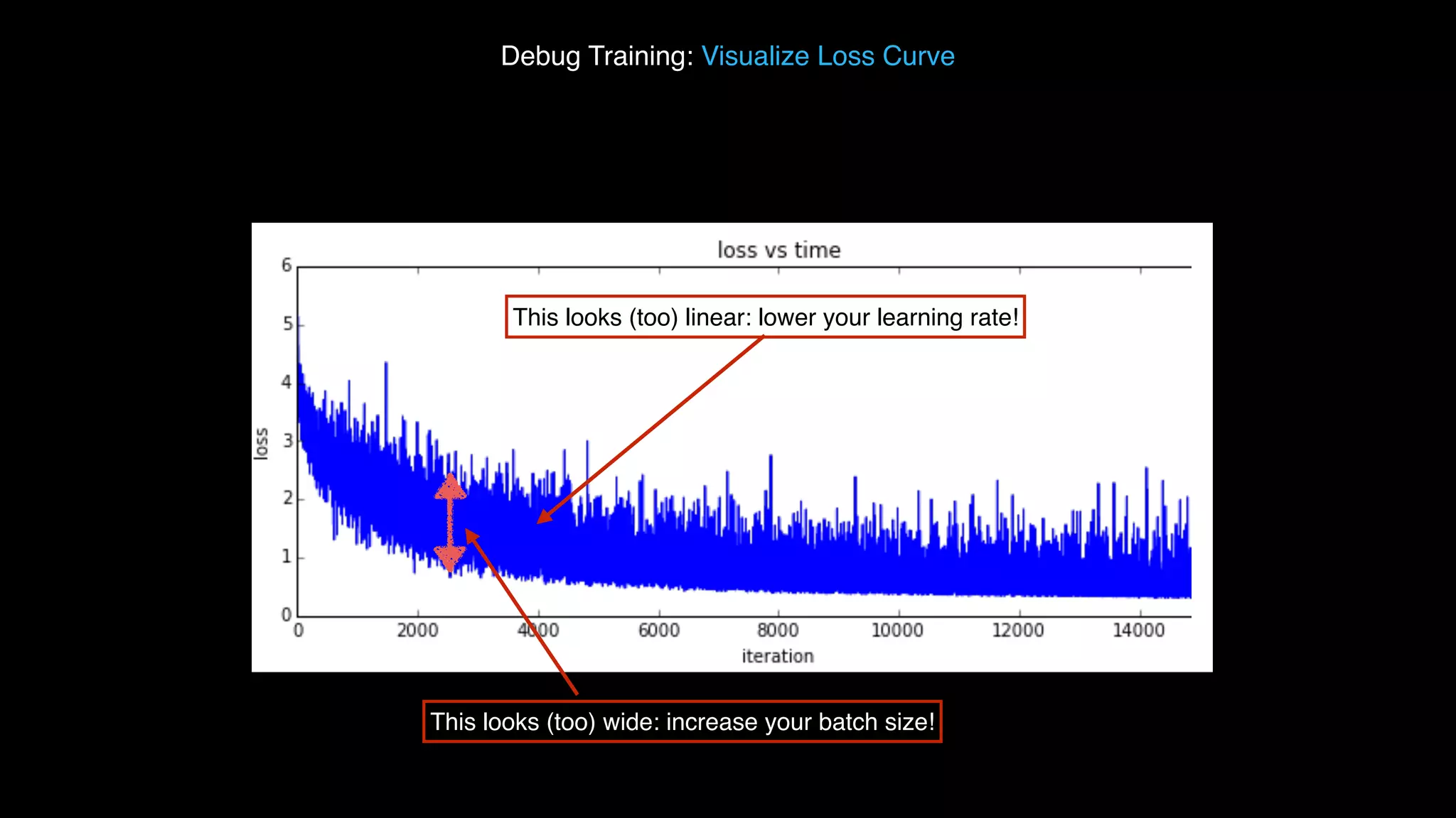 Debug Training: Visualize Loss Curve This looks (too) linear: lower your learning rate! This looks (too) wide: increase your batch size! 