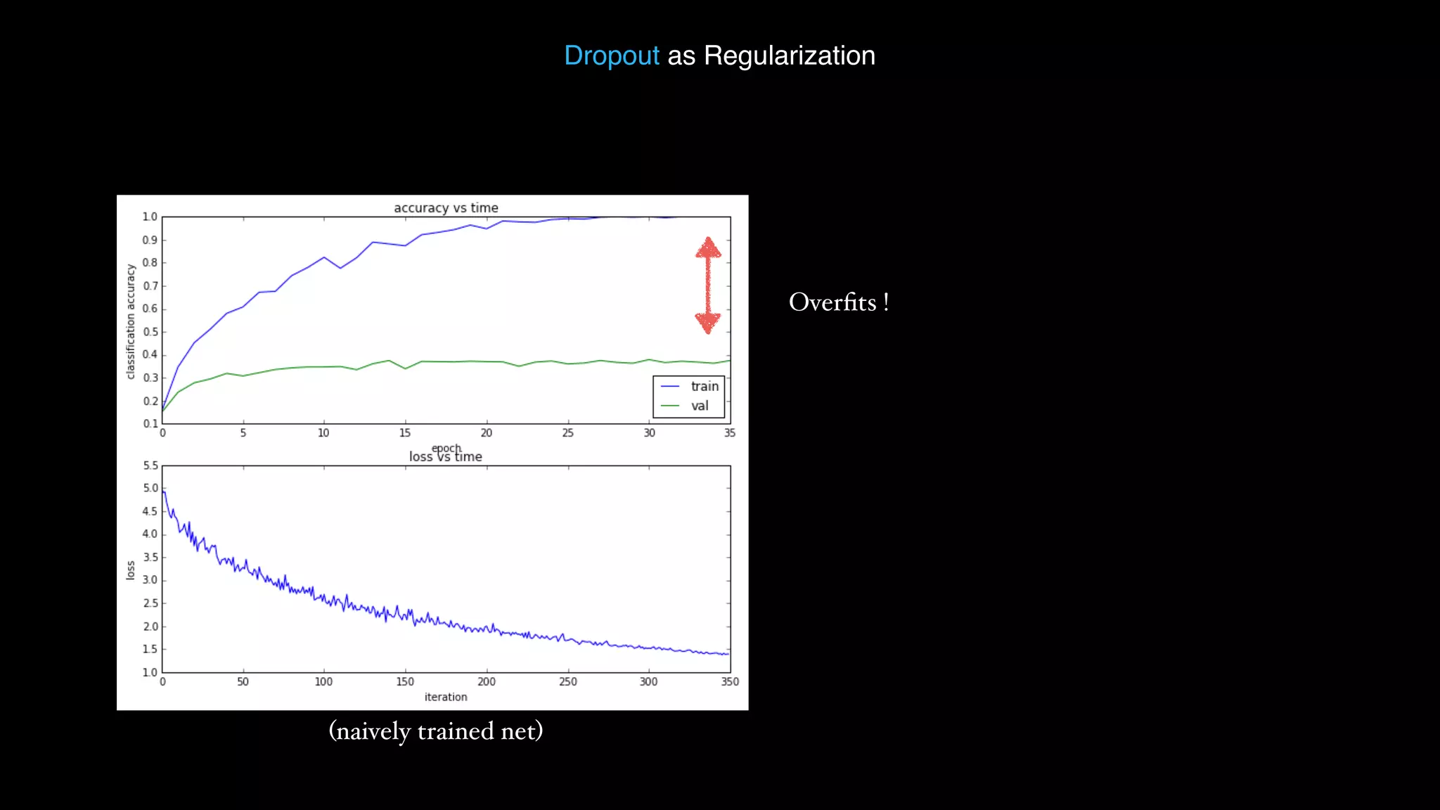 Dropout as Regularization (naively trained net) Overﬁts ! 