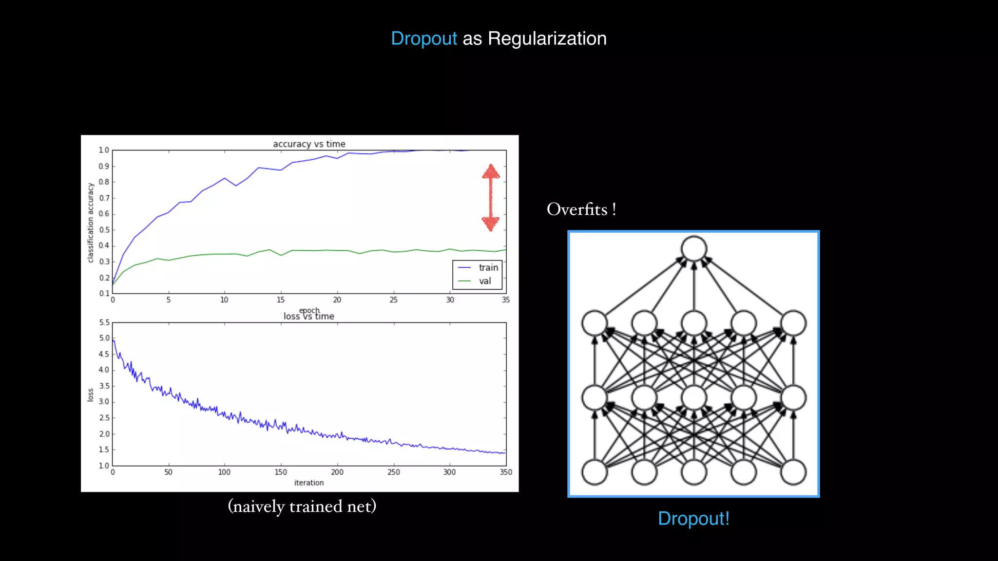 Dropout as Regularization (naively trained net) Overﬁts ! Dropout! 