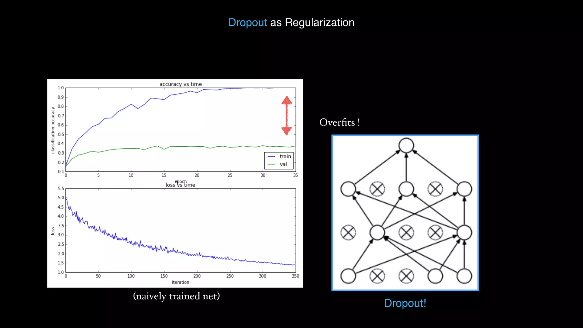 Dropout as Regularization (naively trained net) Overﬁts ! Dropout! 