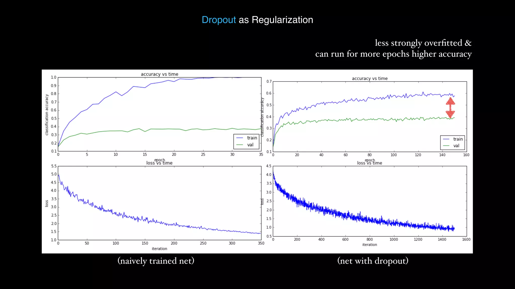 Dropout as Regularization (naively trained net) (net with dropout) less strongly overﬁtted &   can run for more epochs higher accuracy 