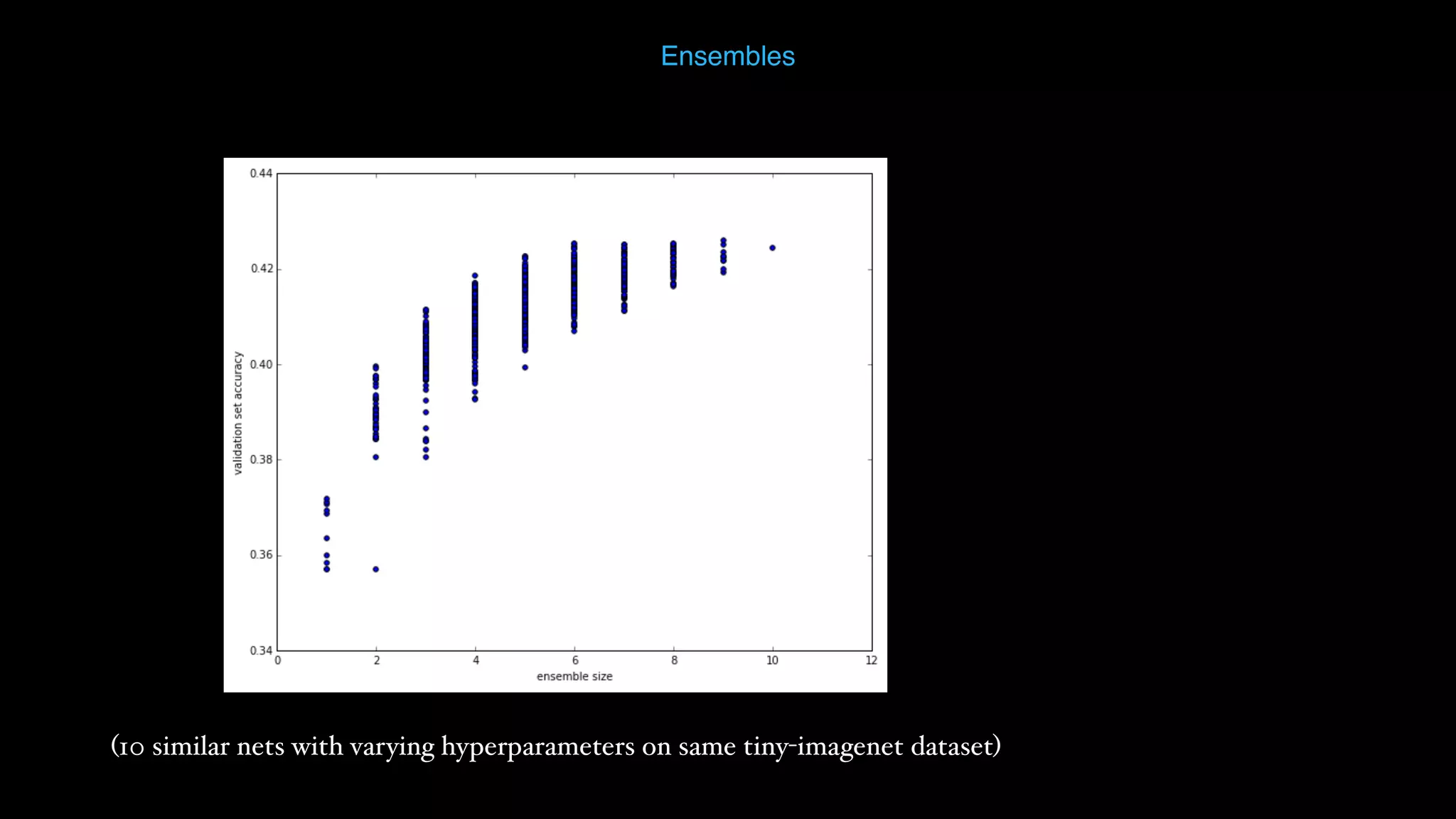 Ensembles (10 similar nets with varying hyperparameters on same tiny-imagenet dataset) 