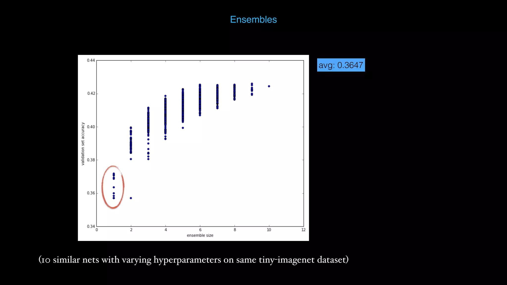 avg: 0.3647 Ensembles (10 similar nets with varying hyperparameters on same tiny-imagenet dataset) 
