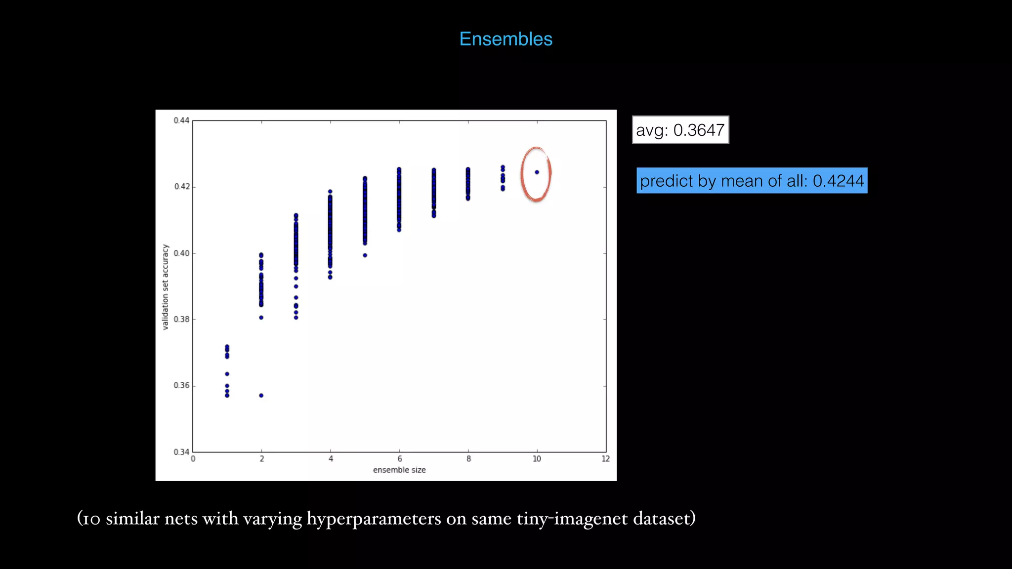 predict by mean of all: 0.4244 avg: 0.3647 Ensembles (10 similar nets with varying hyperparameters on same tiny-imagenet dataset) 