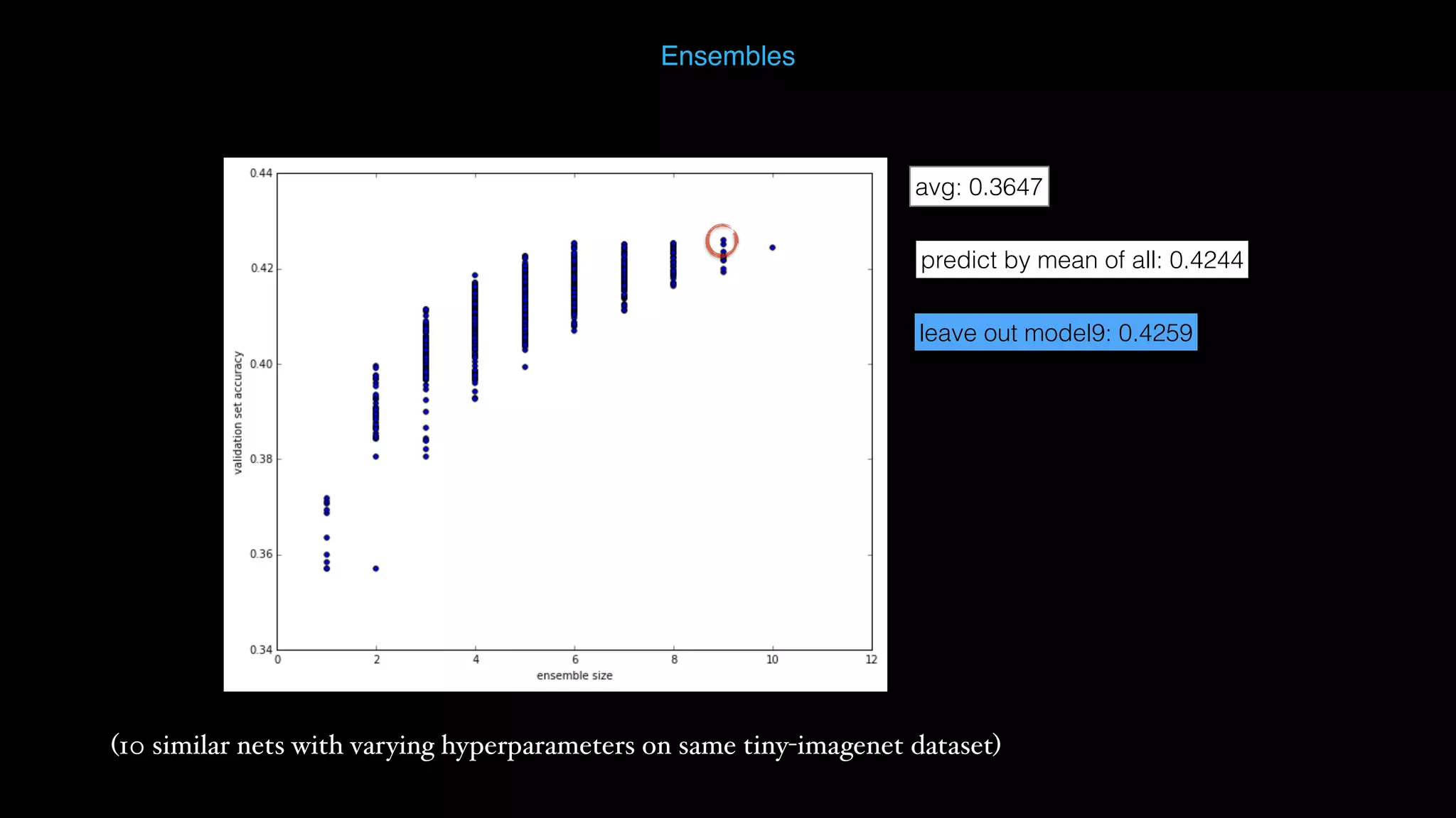(10 similar nets with varying hyperparameters on same tiny-imagenet dataset) predict by mean of all: 0.4244 leave out model9: 0.4259 avg: 0.3647 Ensembles 