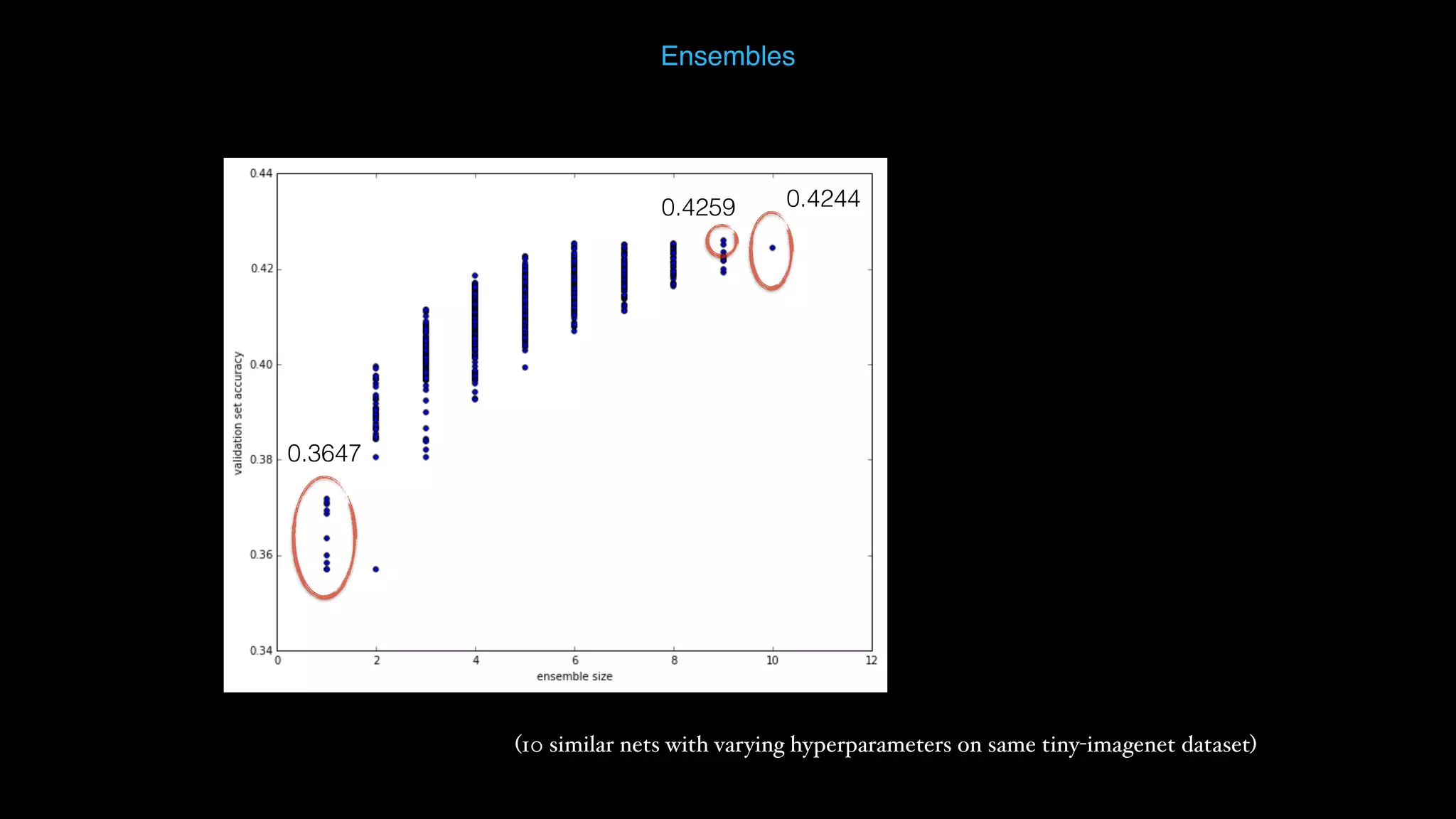 (10 similar nets with varying hyperparameters on same tiny-imagenet dataset) 0.4259 0.4244 0.3647 Ensembles 