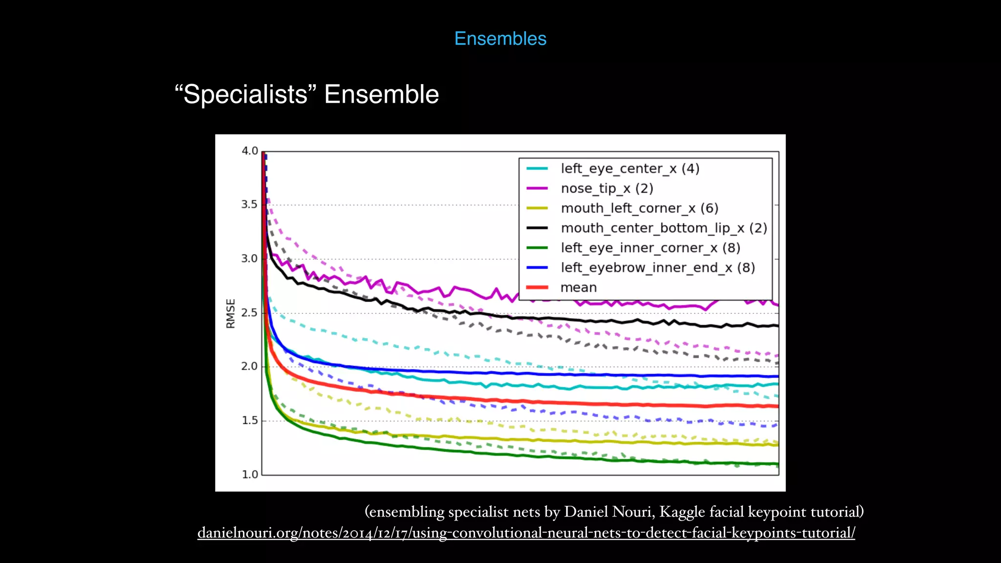 danielnouri.org/notes/2014/12/17/using-convolutional-neural-nets-to-detect-facial-keypoints-tutorial/ (ensembling specialist nets by Daniel Nouri, Kaggle facial keypoint tutorial) Ensembles “Specialists” Ensemble 