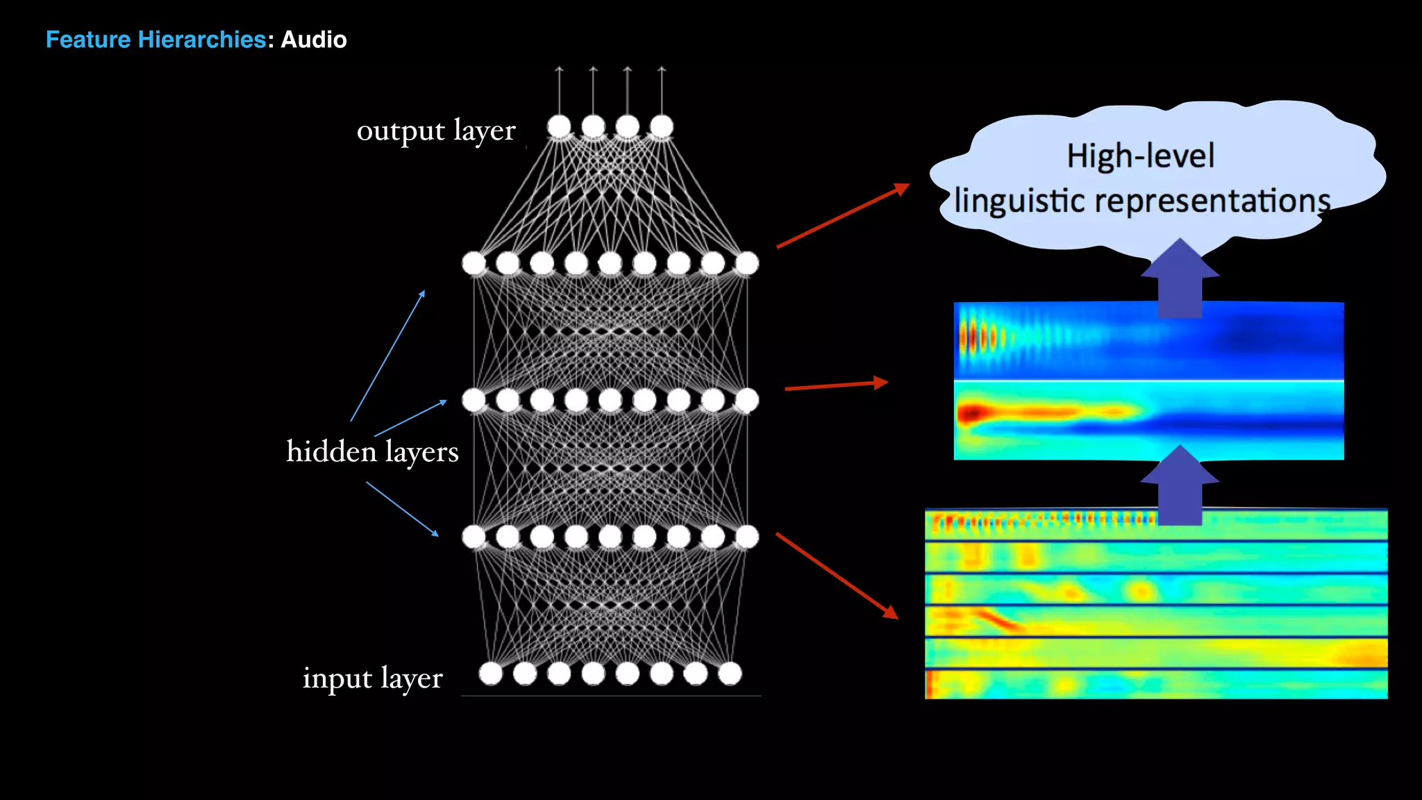 input layer output layer hidden layers Feature Hierarchies: Audio 