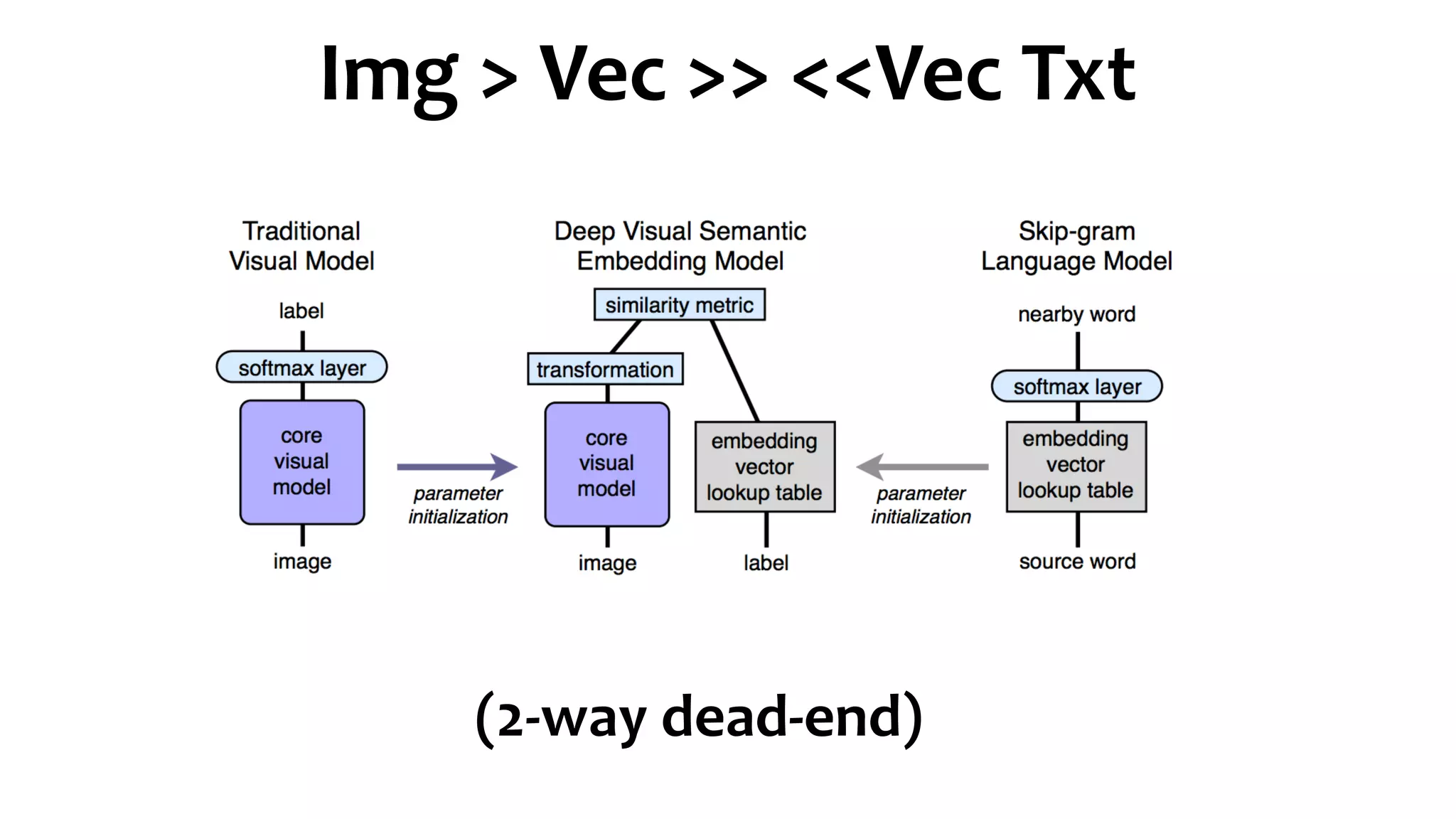 Img	>	Vec	>>	<<Vec	Txt	
(2-way	dead-end)
 