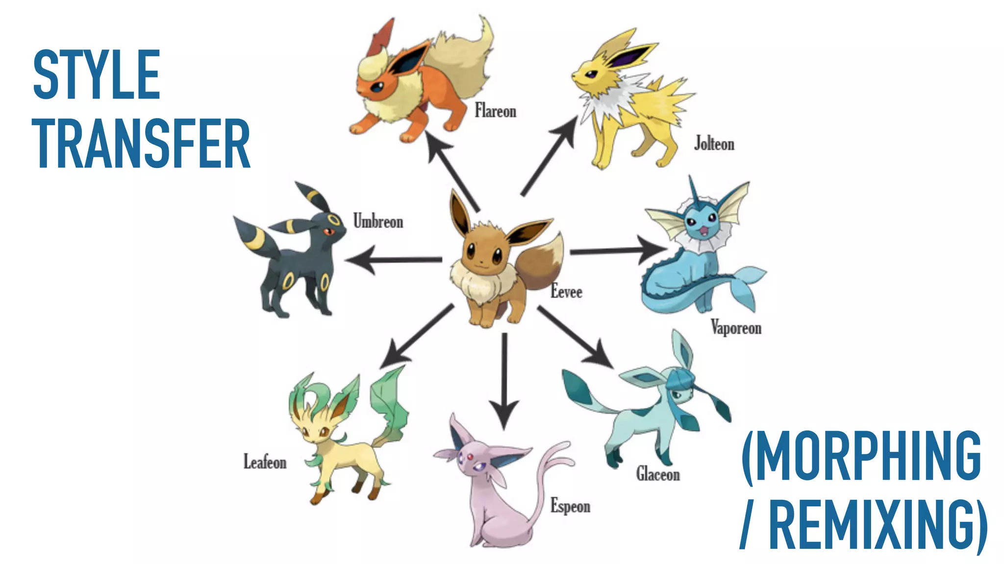 STYLE 
TRANSFER
(MORPHING 
/ REMIXING)
 