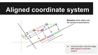 Aligned coordinate system 
Direction which aligns with 
the spread of observations 
● dimensionality reduction easy 
with aligned coordinate 
system 
 