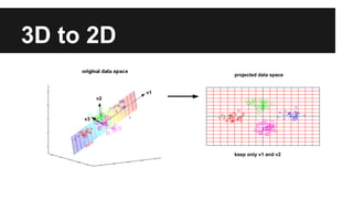 3D to 2D 
v1 
v2 
v3 
projected data space 
keep only v1 and v2 
 