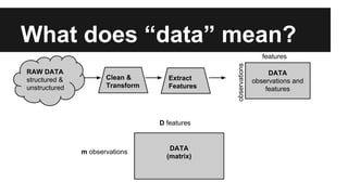 What does “data” mean? 
RAW DATA 
structured & 
unstructured 
Clean & 
Transform 
Extract 
Features 
DATA 
observations and 
features 
observations 
features 
D features 
DATA 
(matrix) 
m observations 
 