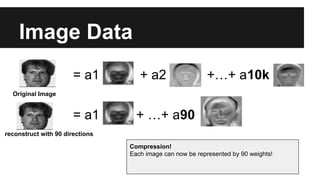 Image Data 
= a1 + a2 +…+ a10k 
Original Image 
= a1 + …+ a90 
reconstruct with 90 directions 
Compression! 
Each image can now be represented by 90 weights! 
 